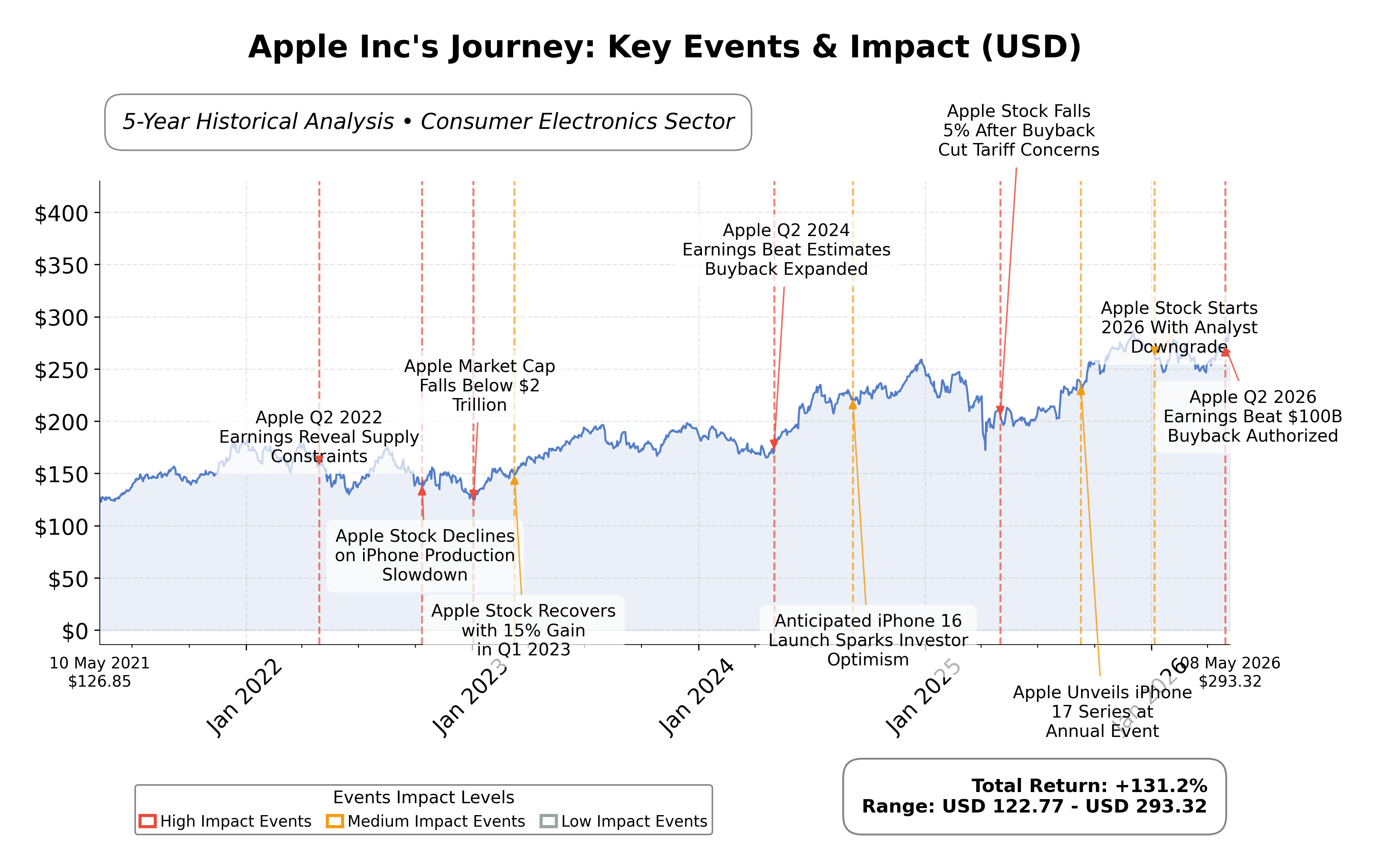 Stock Timeline Graph