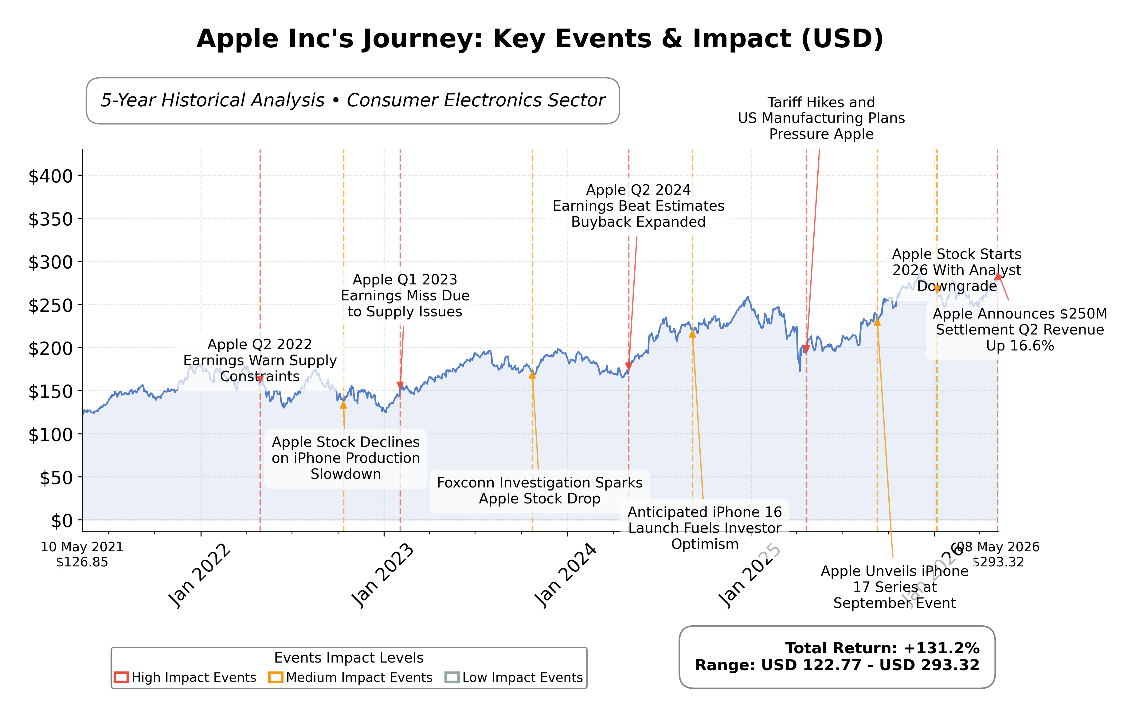 Stock Timeline Graph
