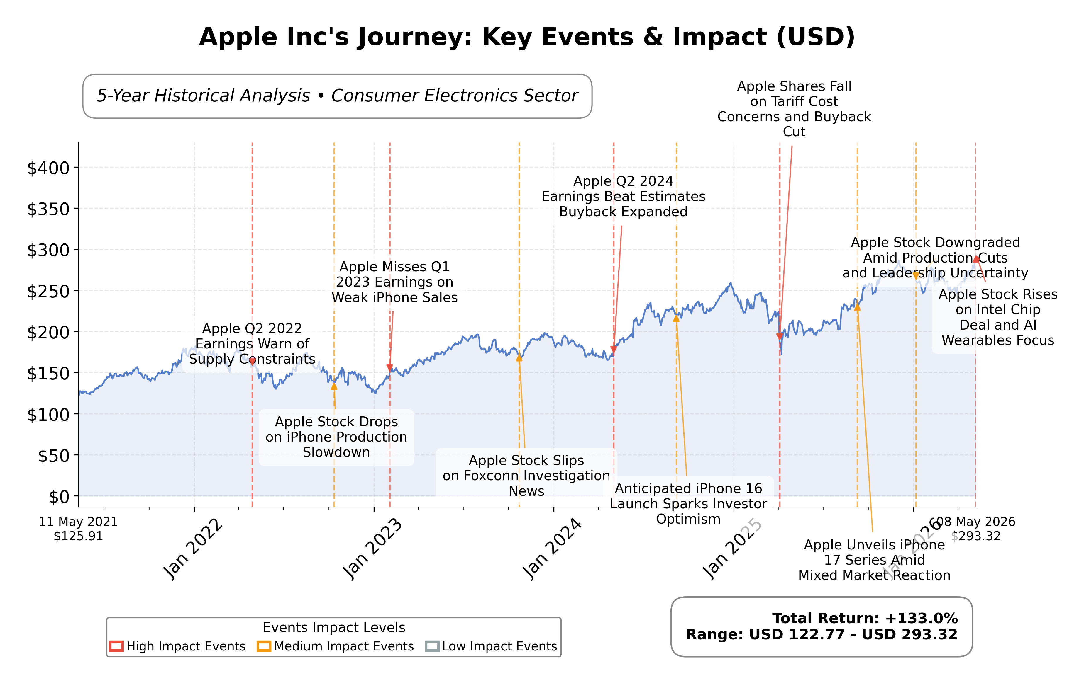 Stock Timeline Graph