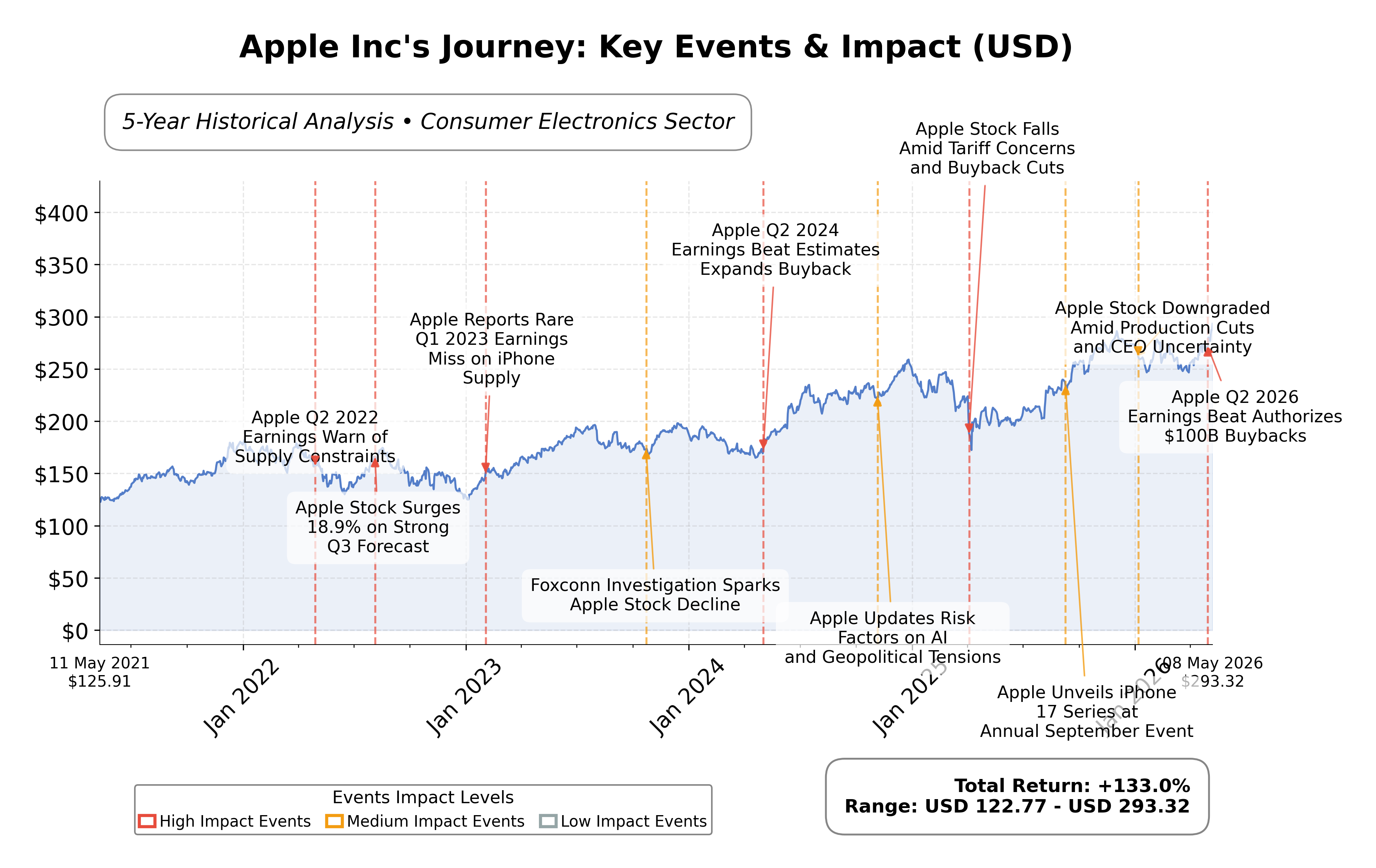 Stock Timeline Graph