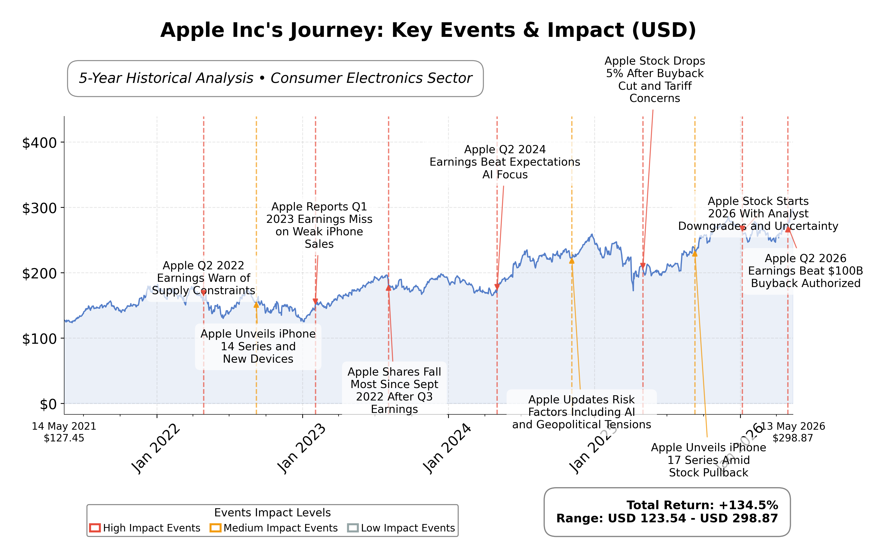 Stock Timeline Graph