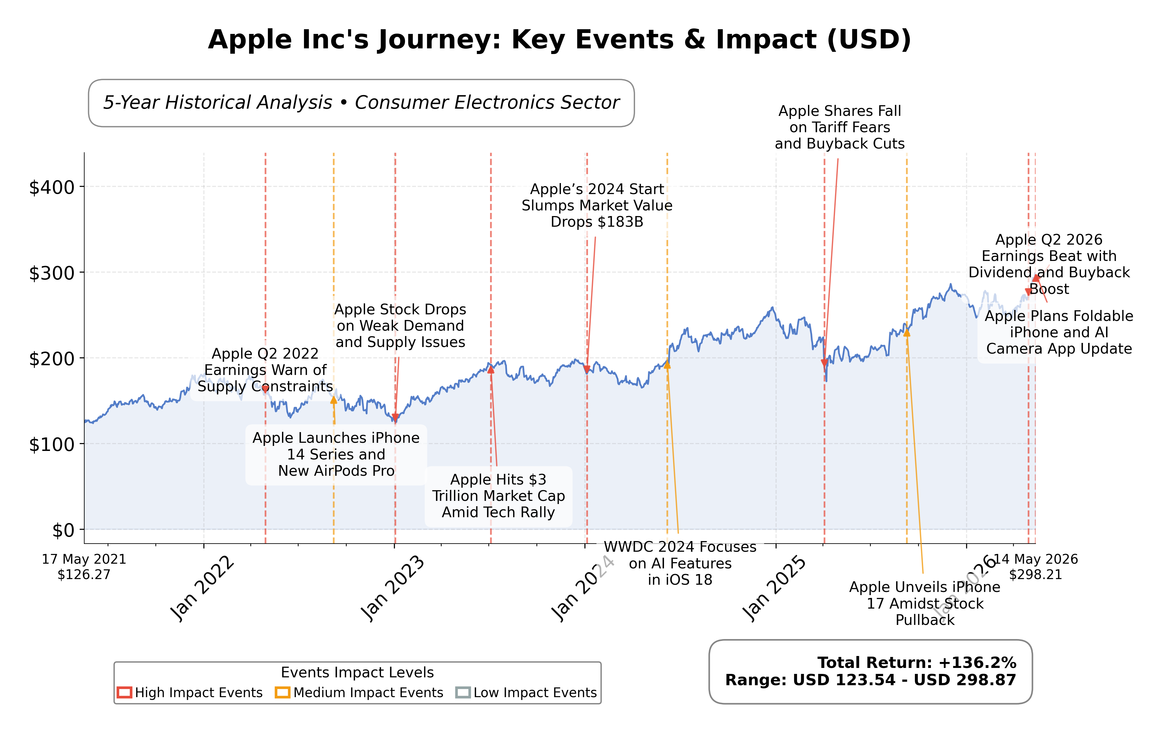 Stock Timeline Graph