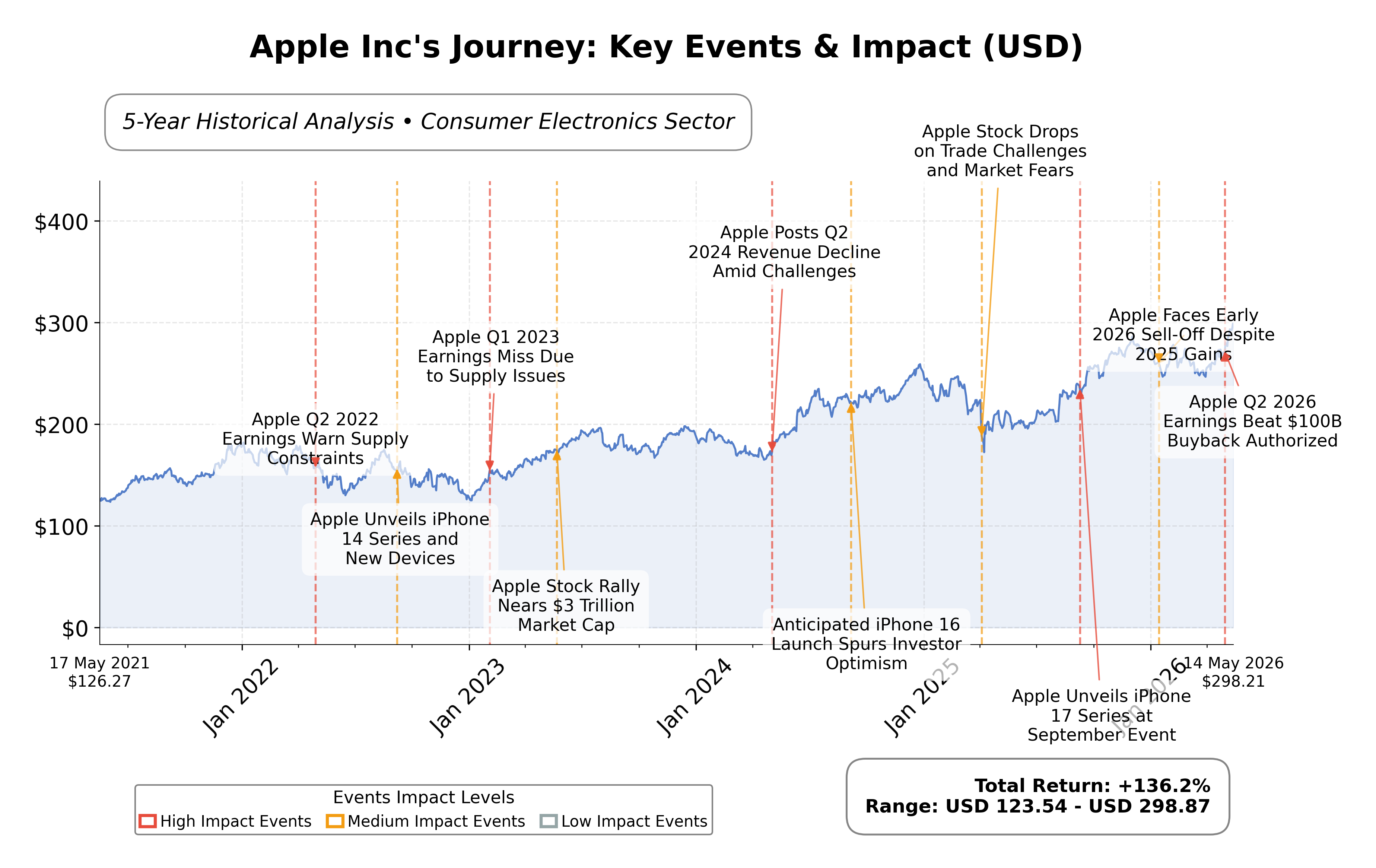 Stock Timeline Graph