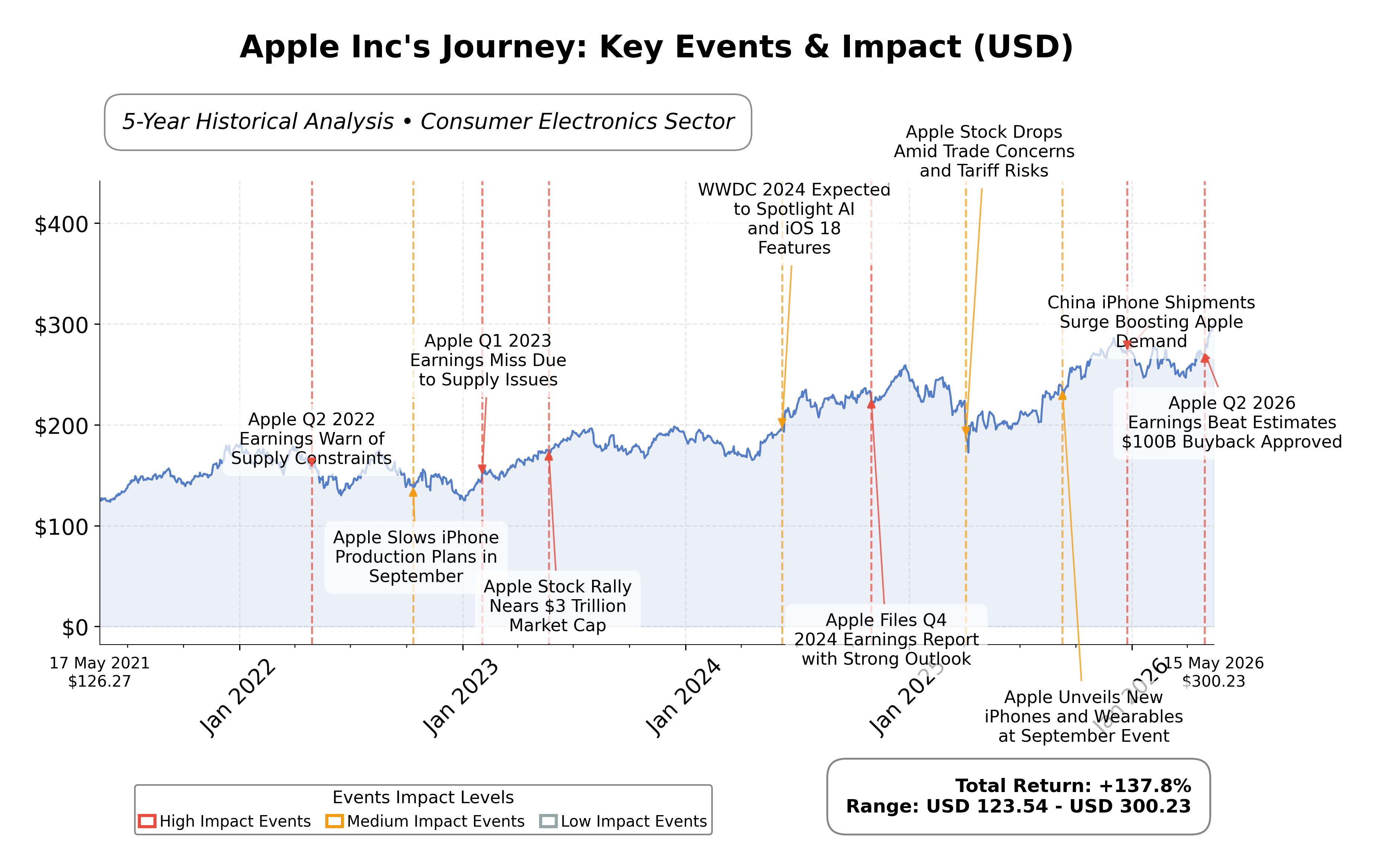 Stock Timeline Graph