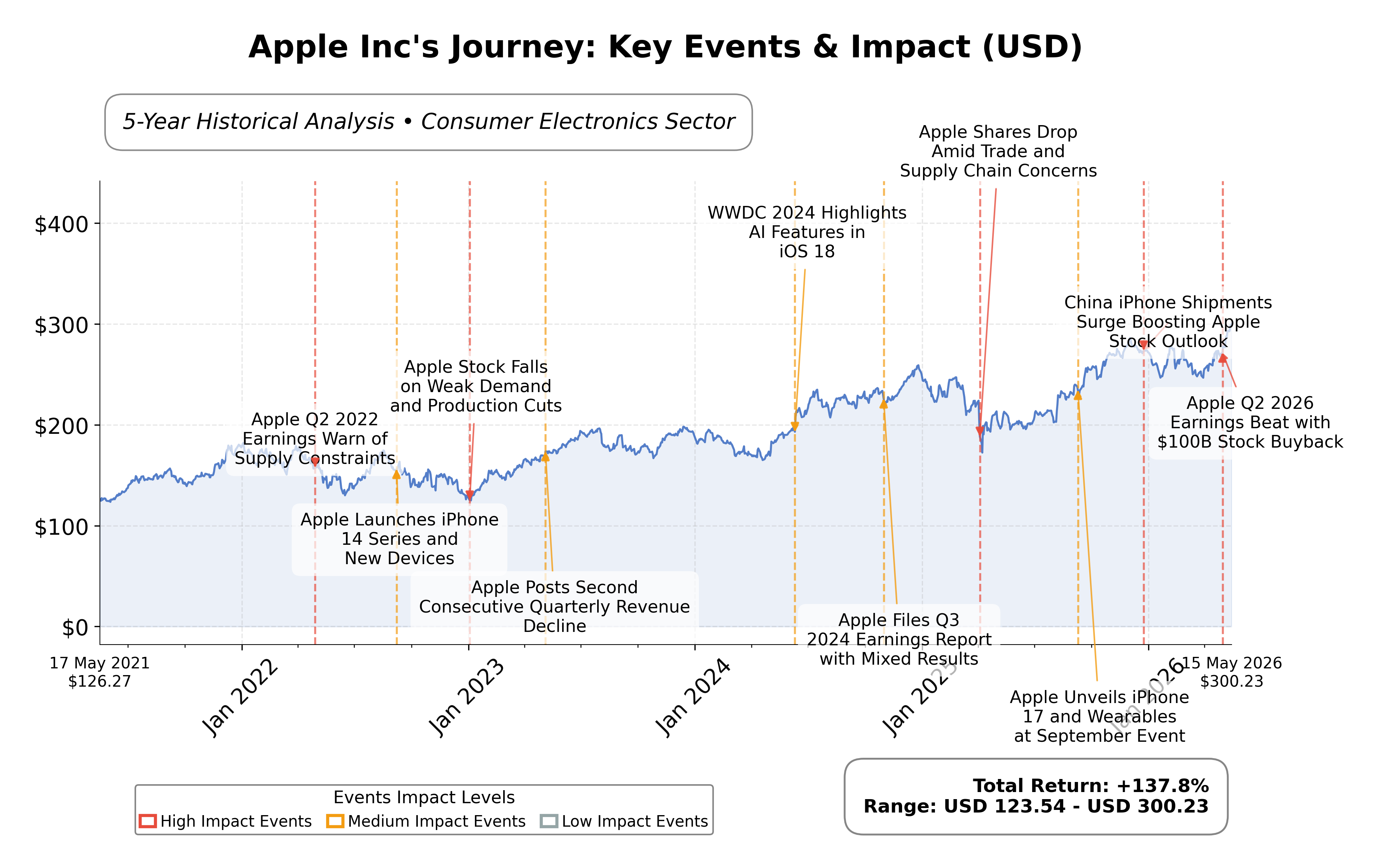 Stock Timeline Graph