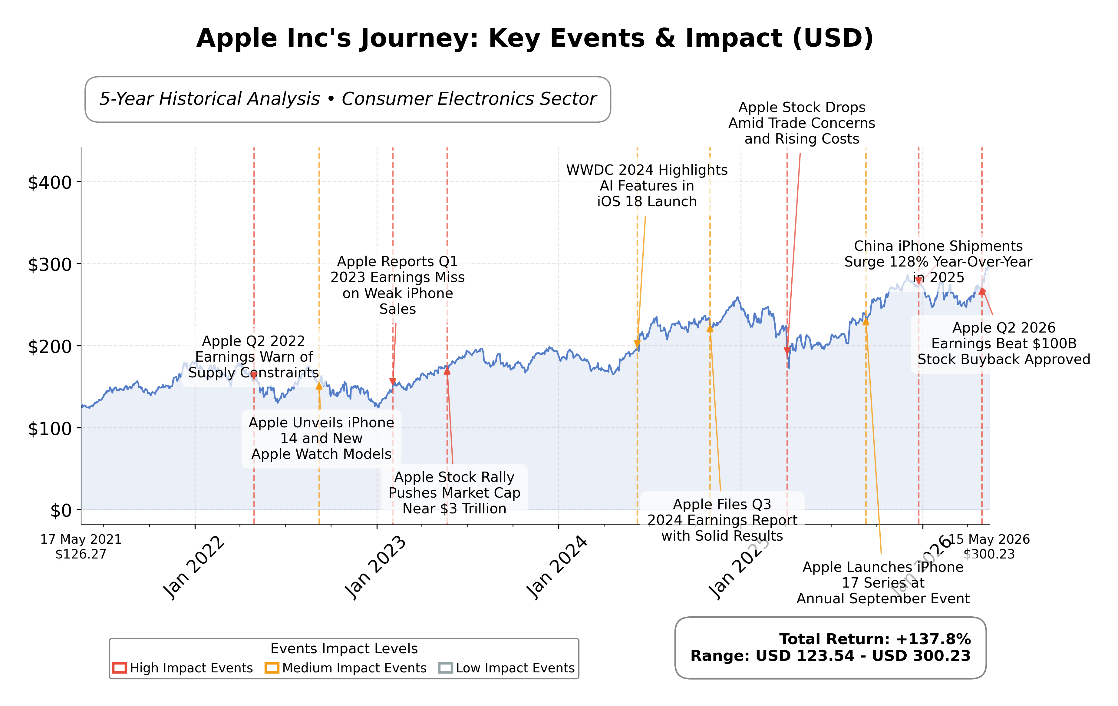 Stock Timeline Graph