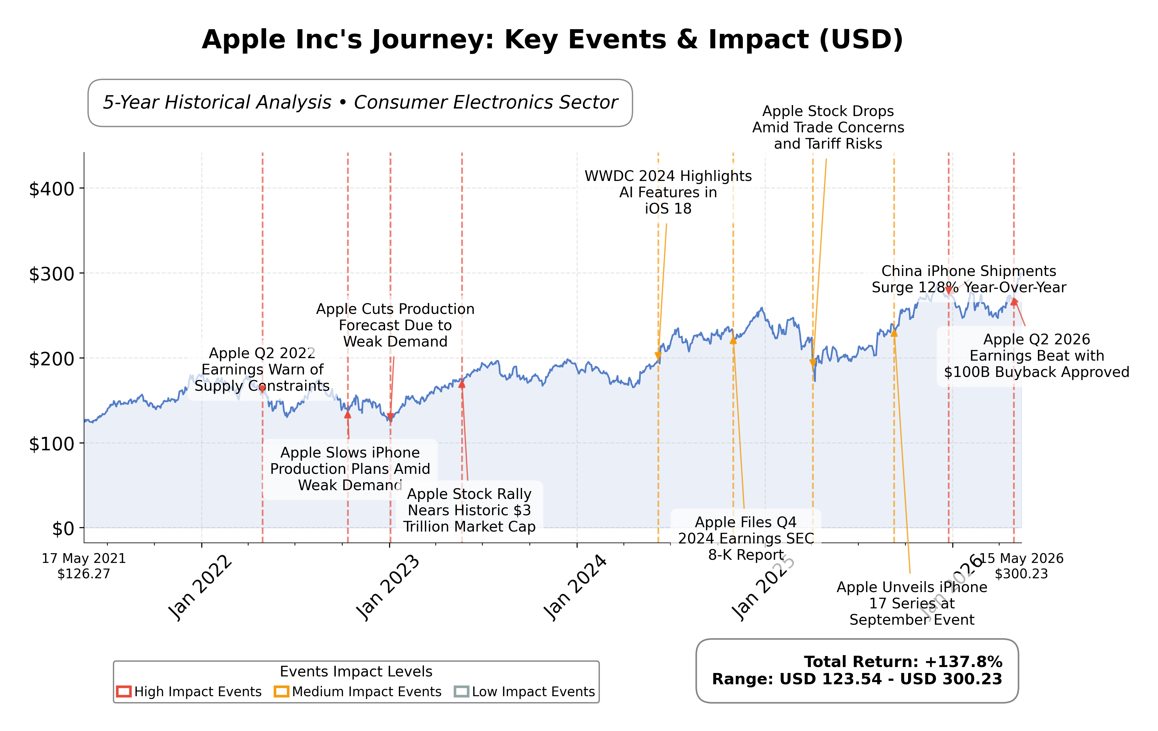 Stock Timeline Graph