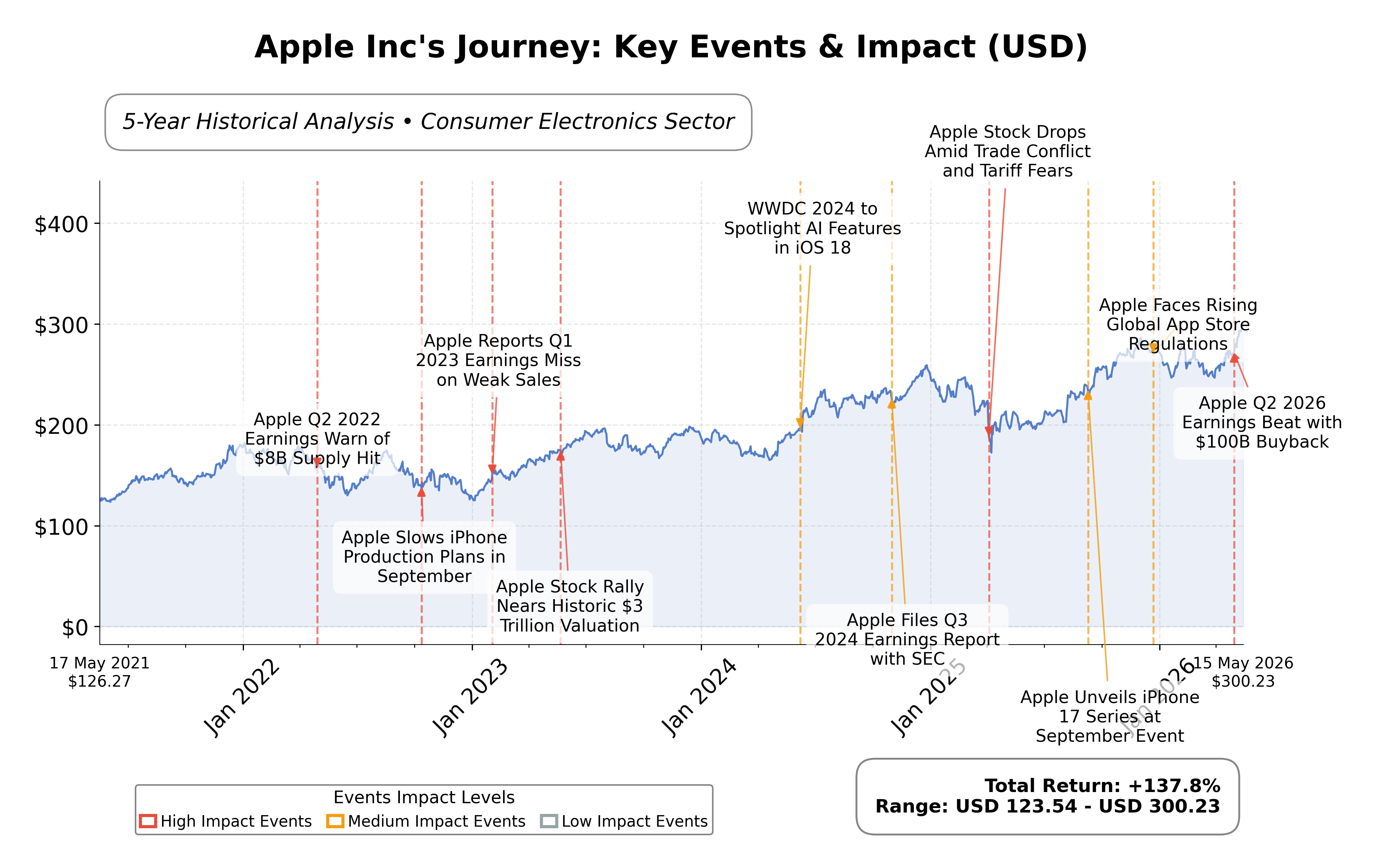 Stock Timeline Graph