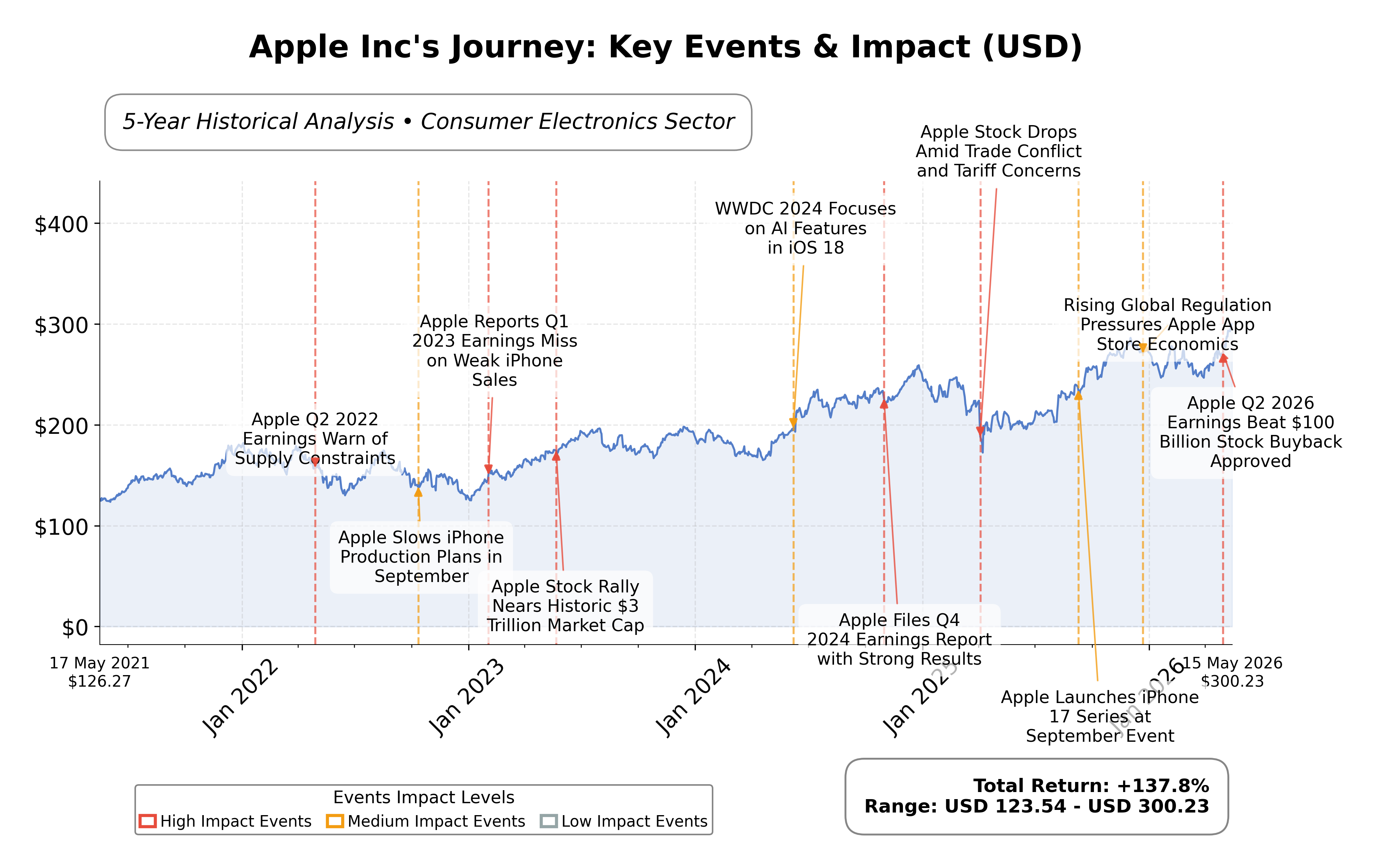 Stock Timeline Graph