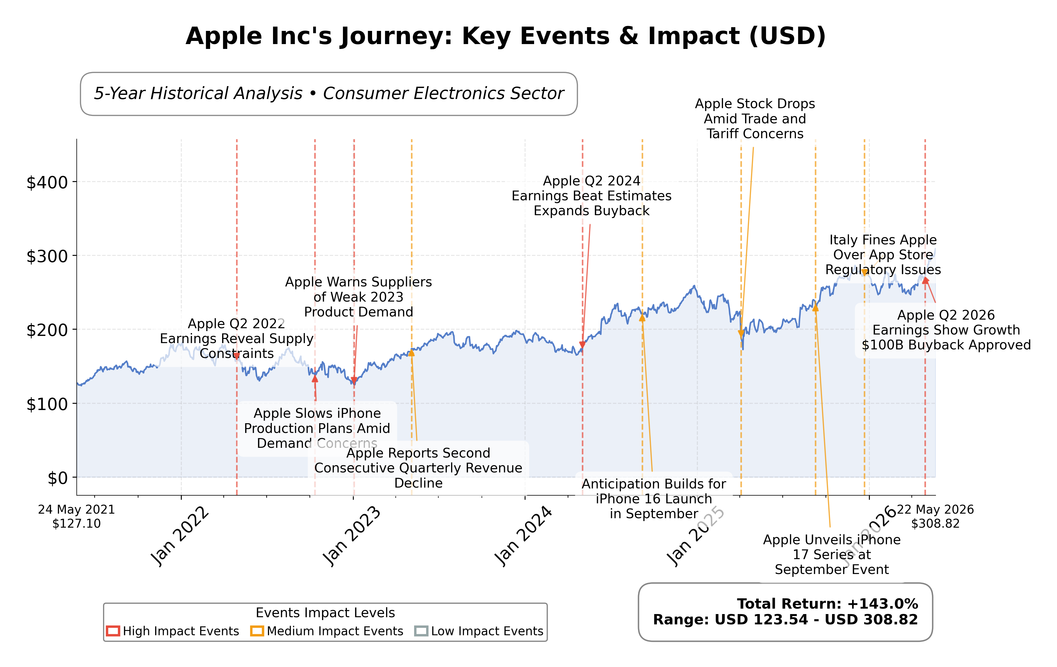 Stock Timeline Graph