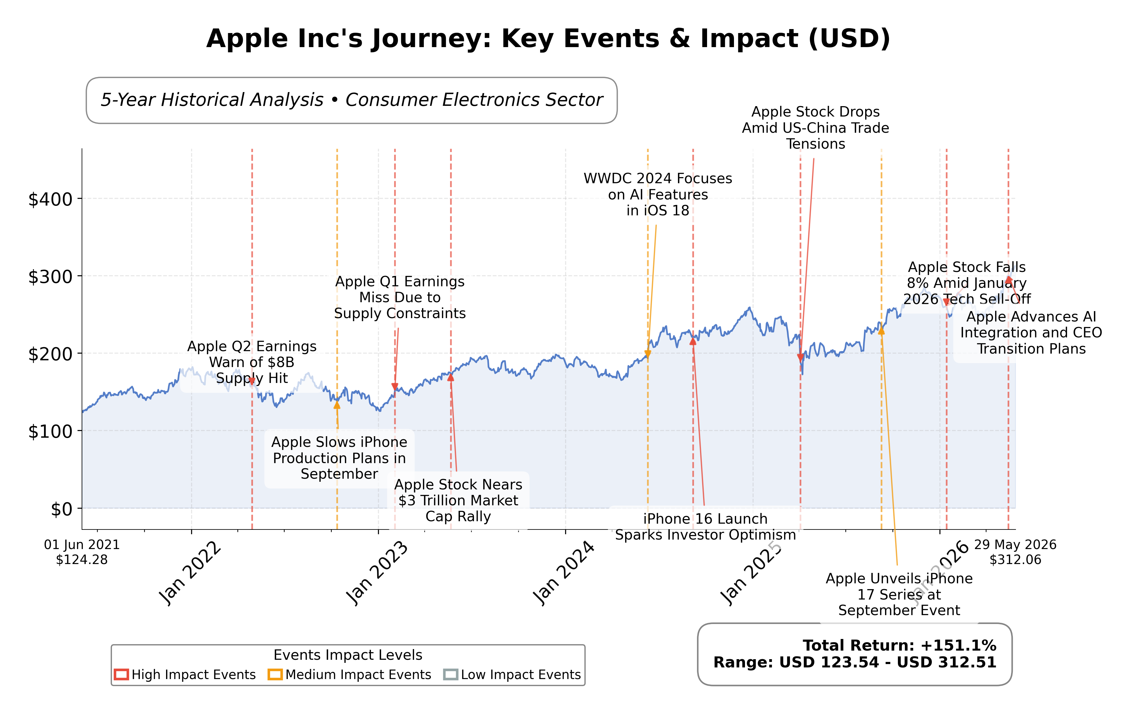 Stock Timeline Graph