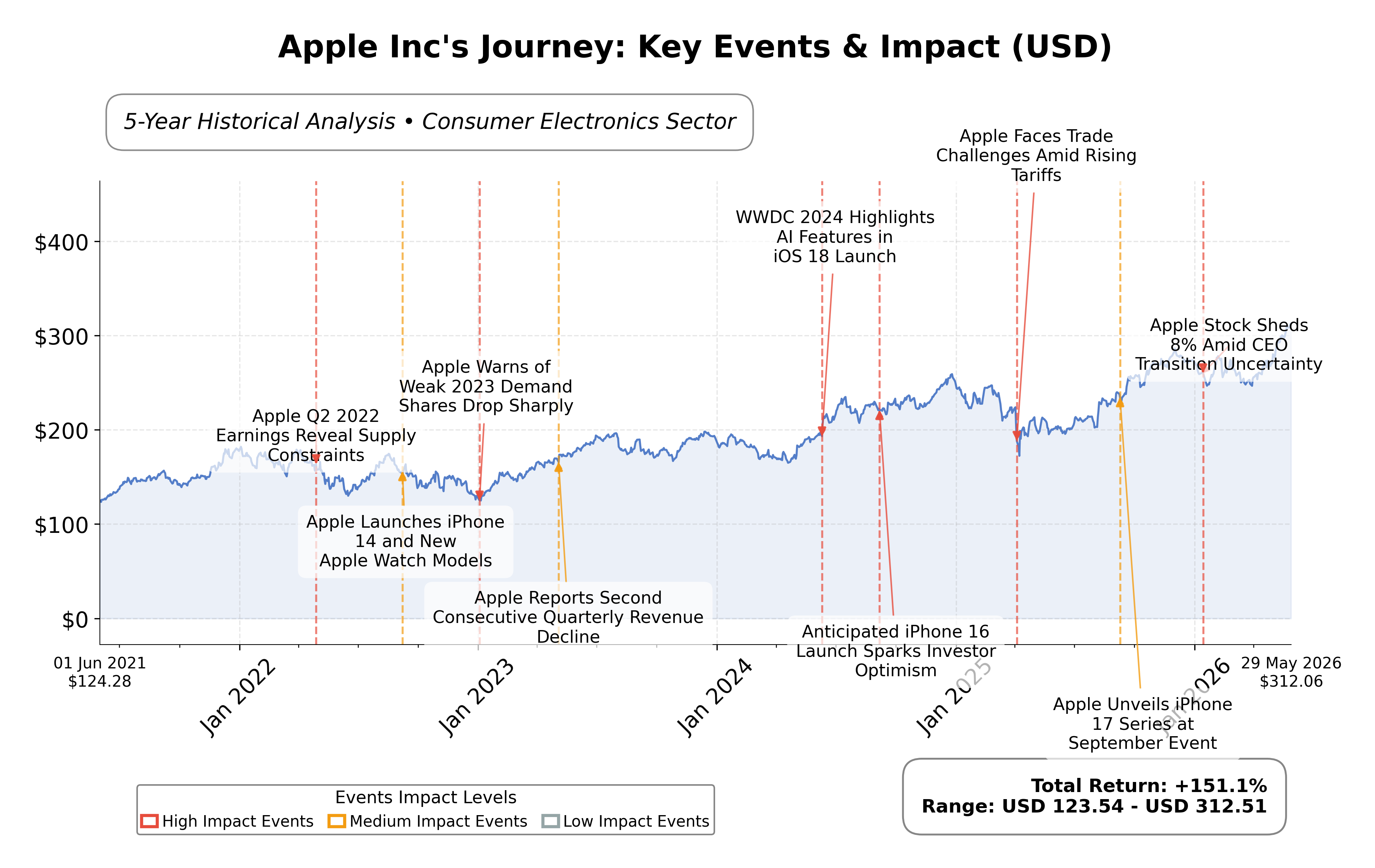 Stock Timeline Graph