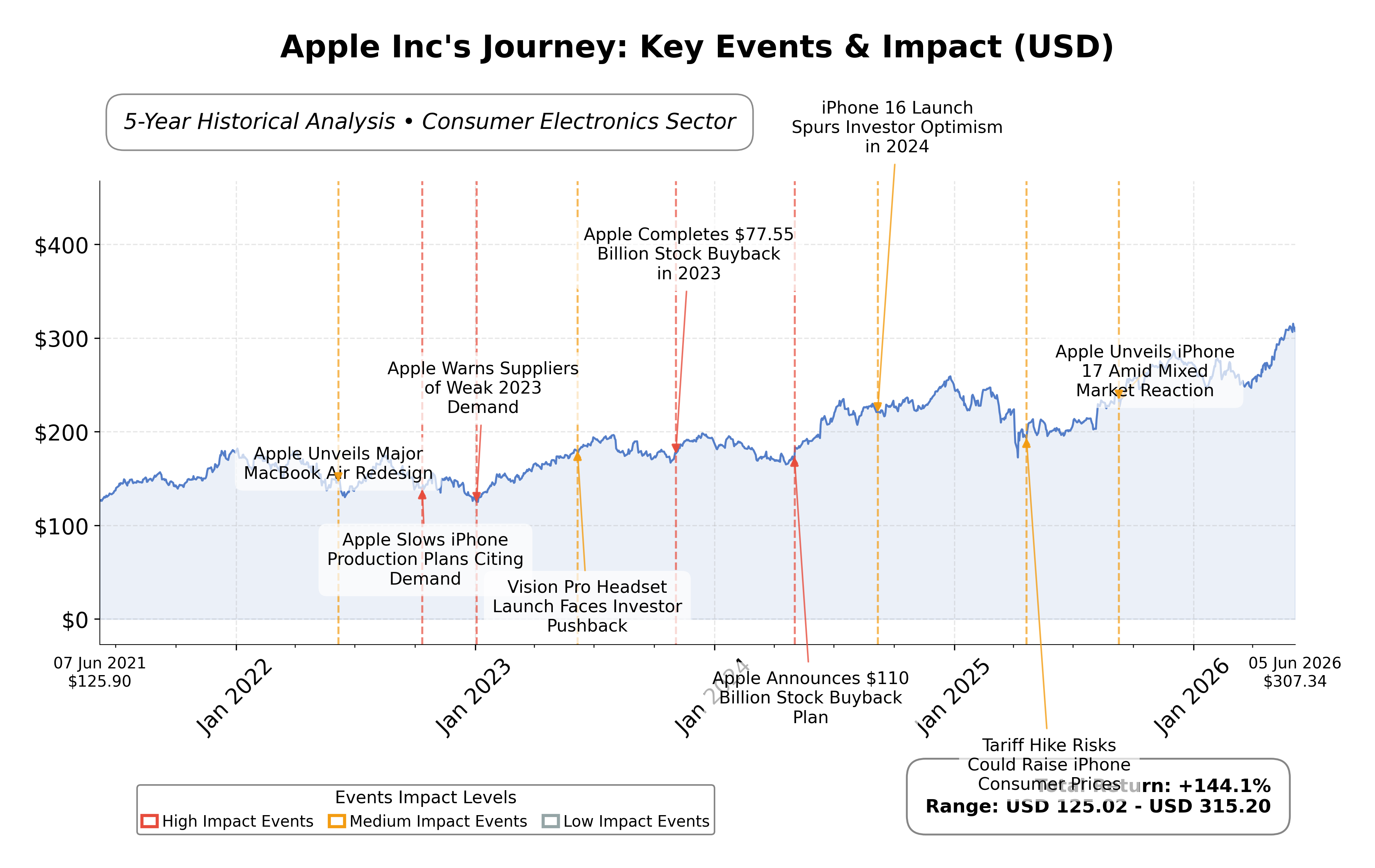 Stock Timeline Graph