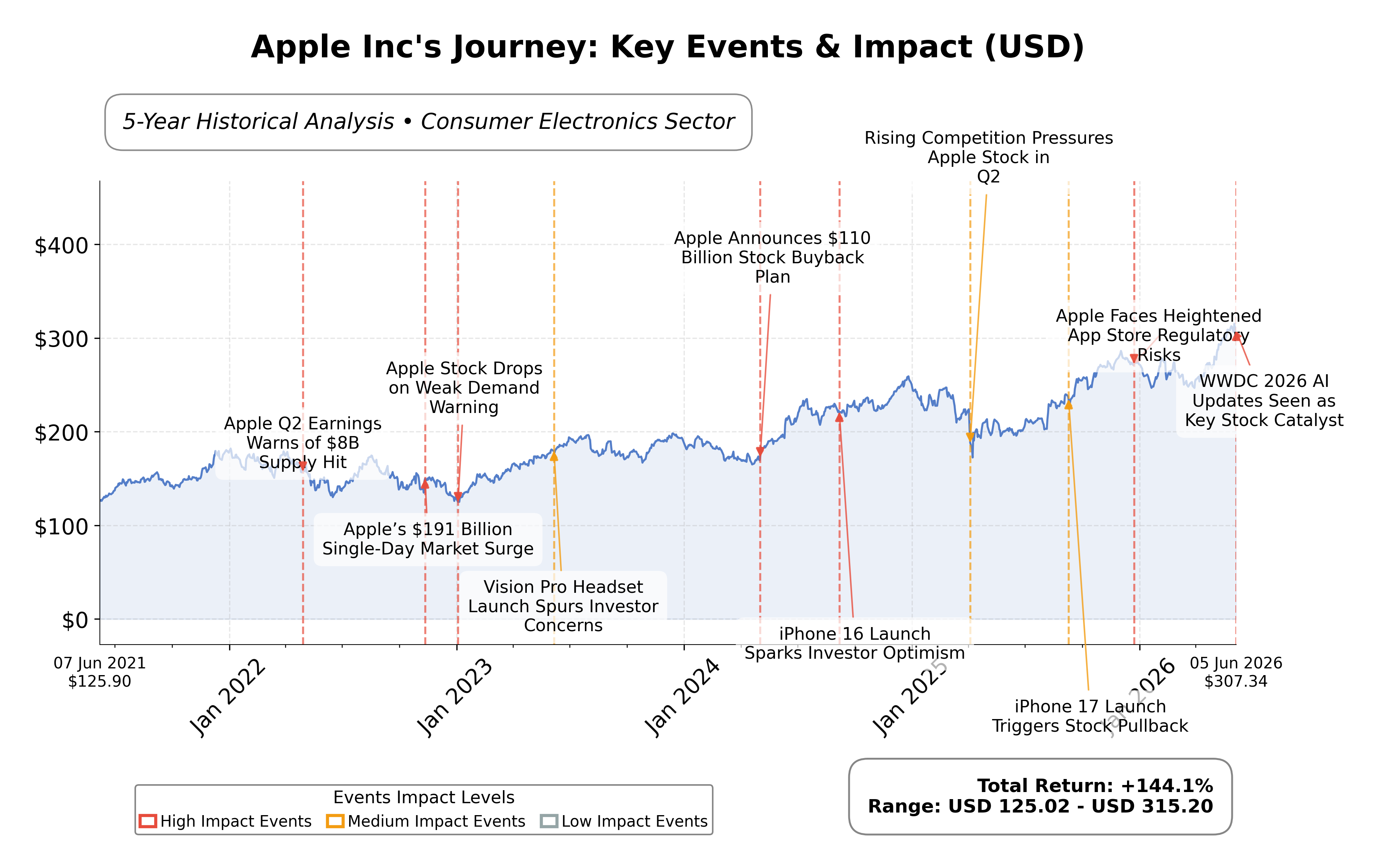 Stock Timeline Graph