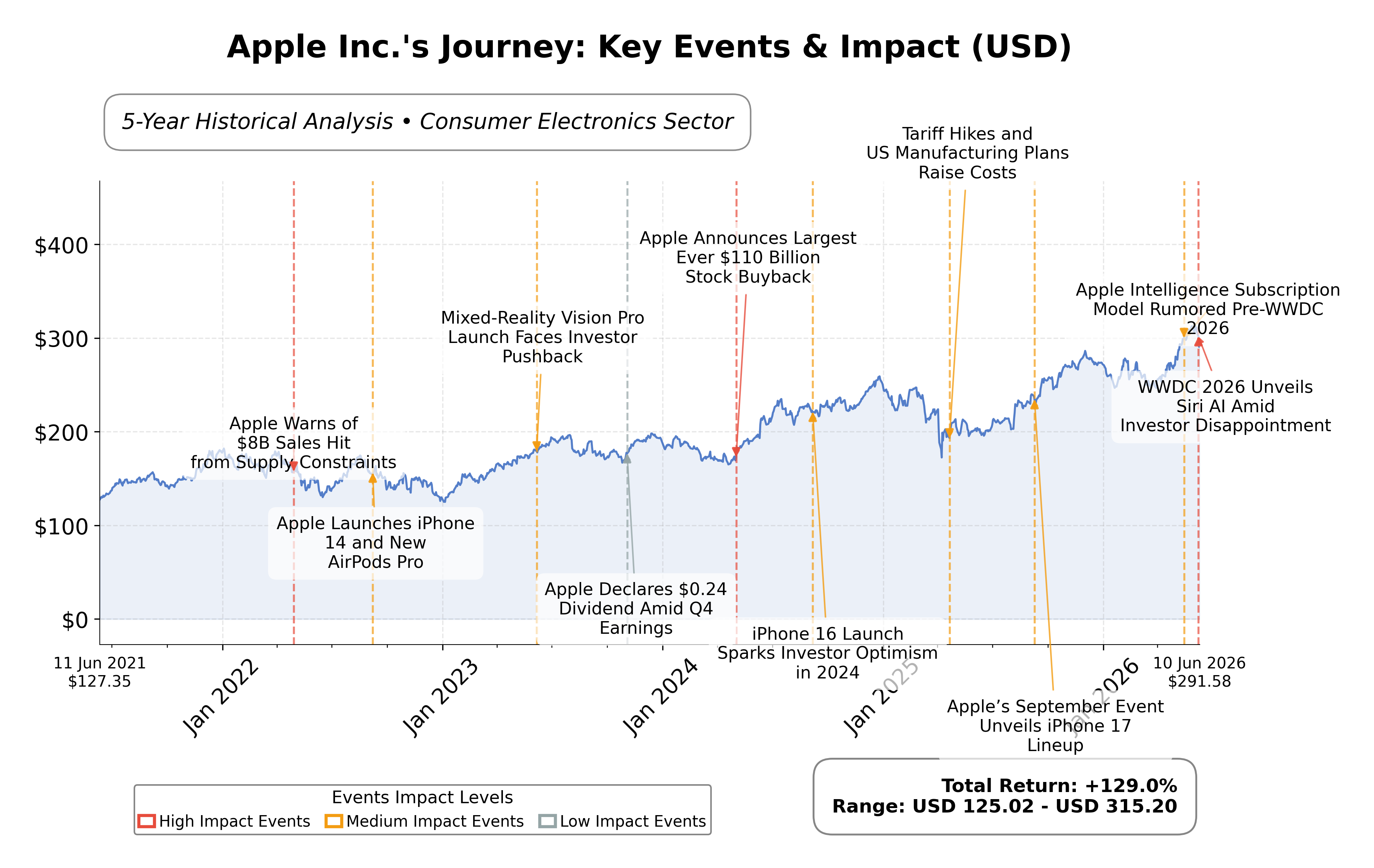 Stock Timeline Graph