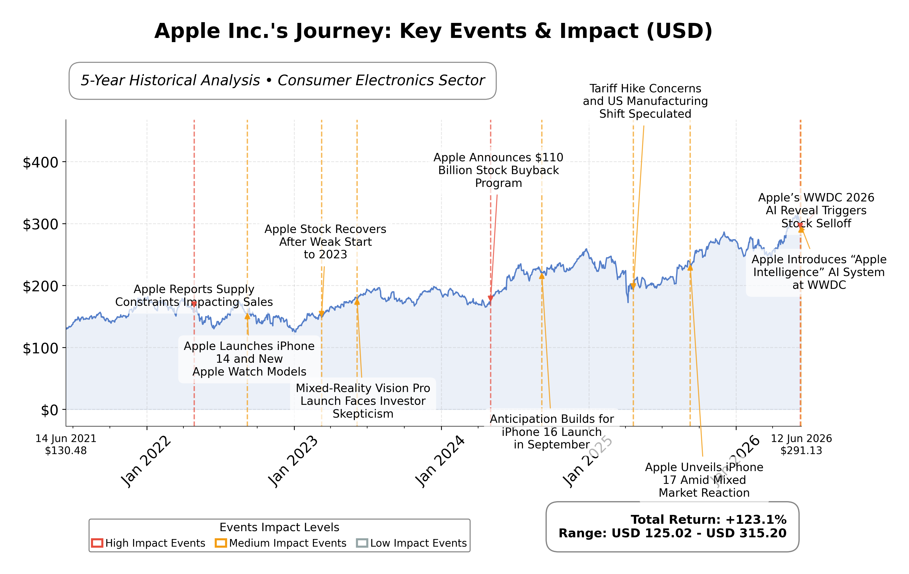 Stock Timeline Graph