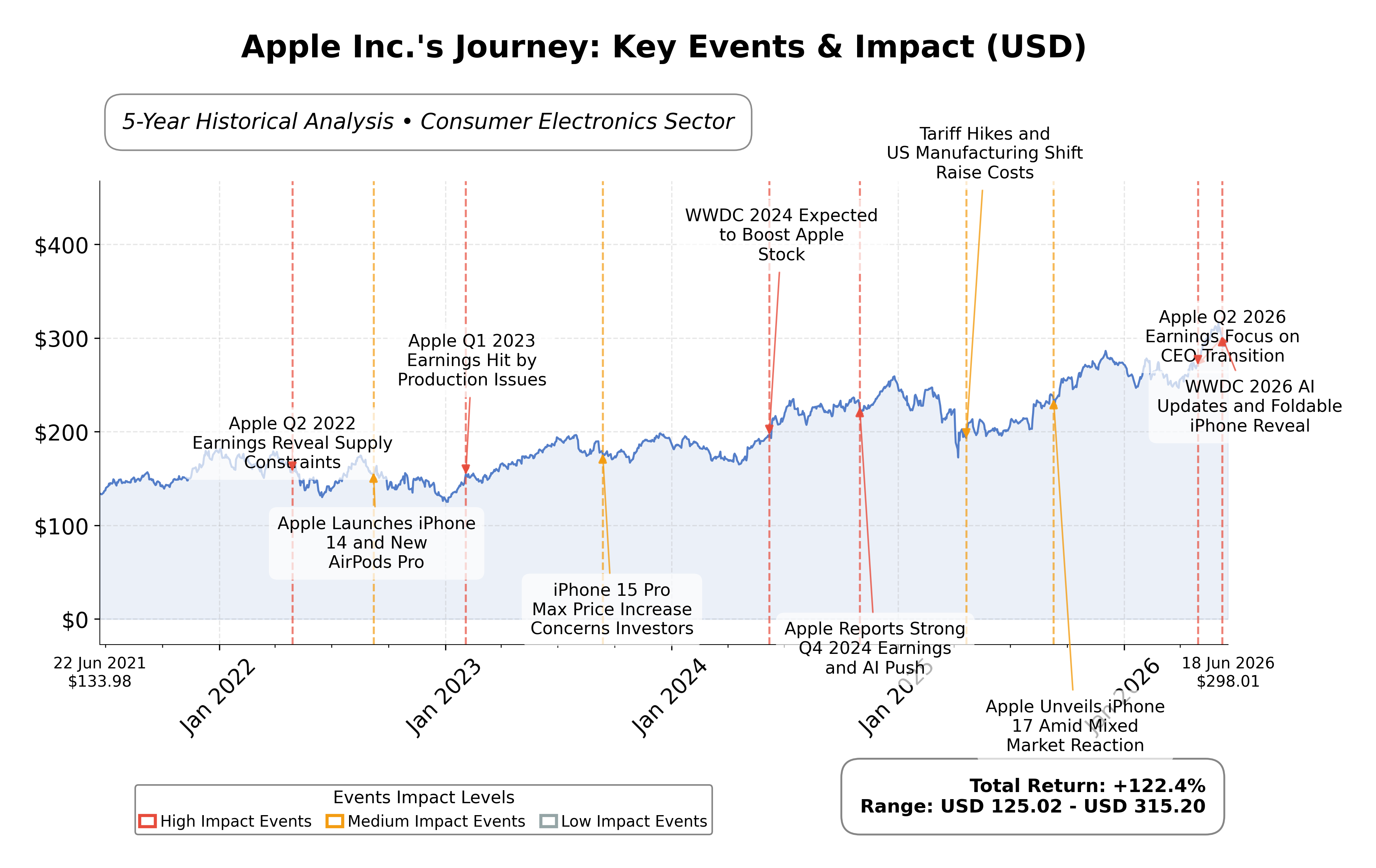 Stock Timeline Graph