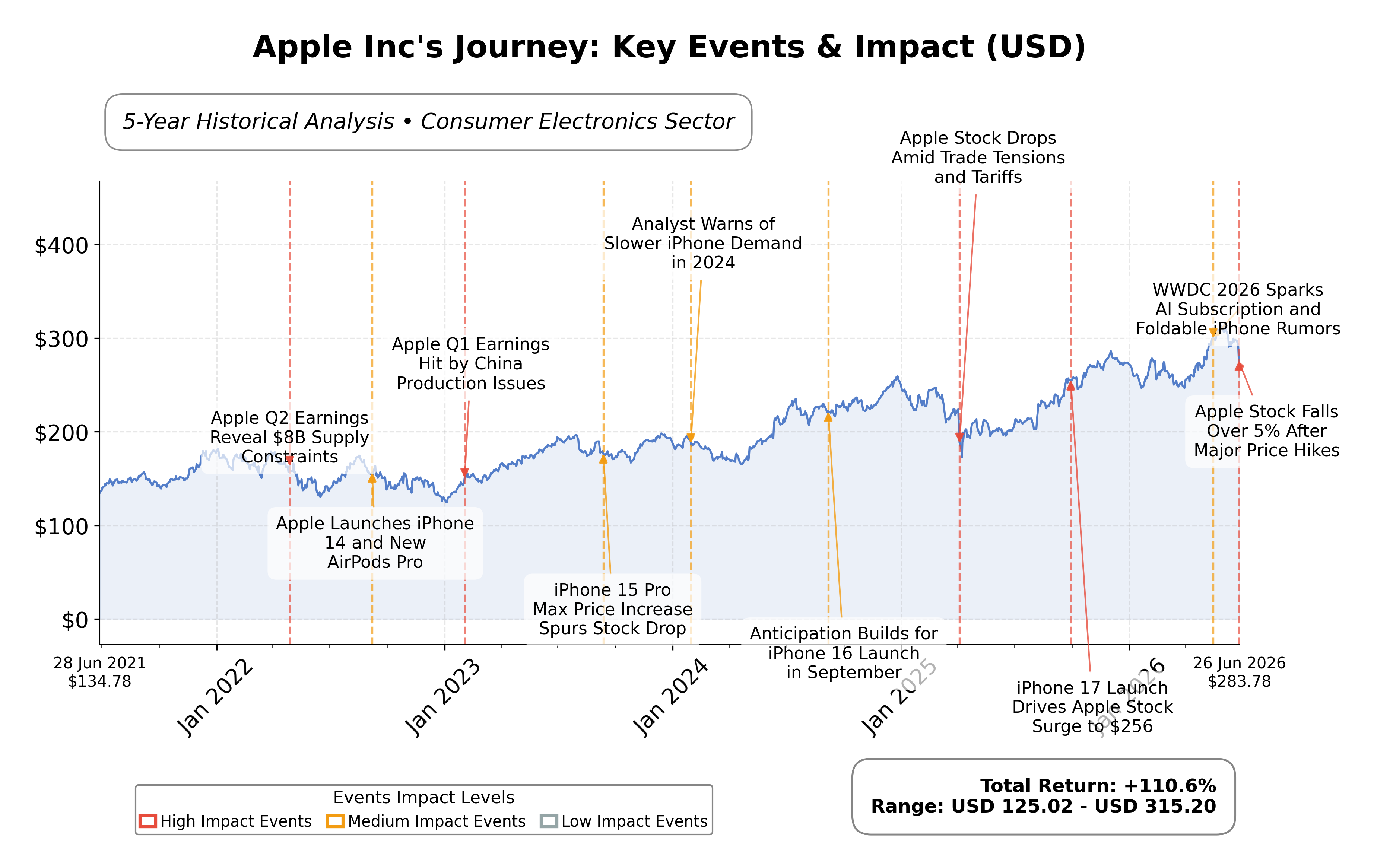 Stock Timeline Graph