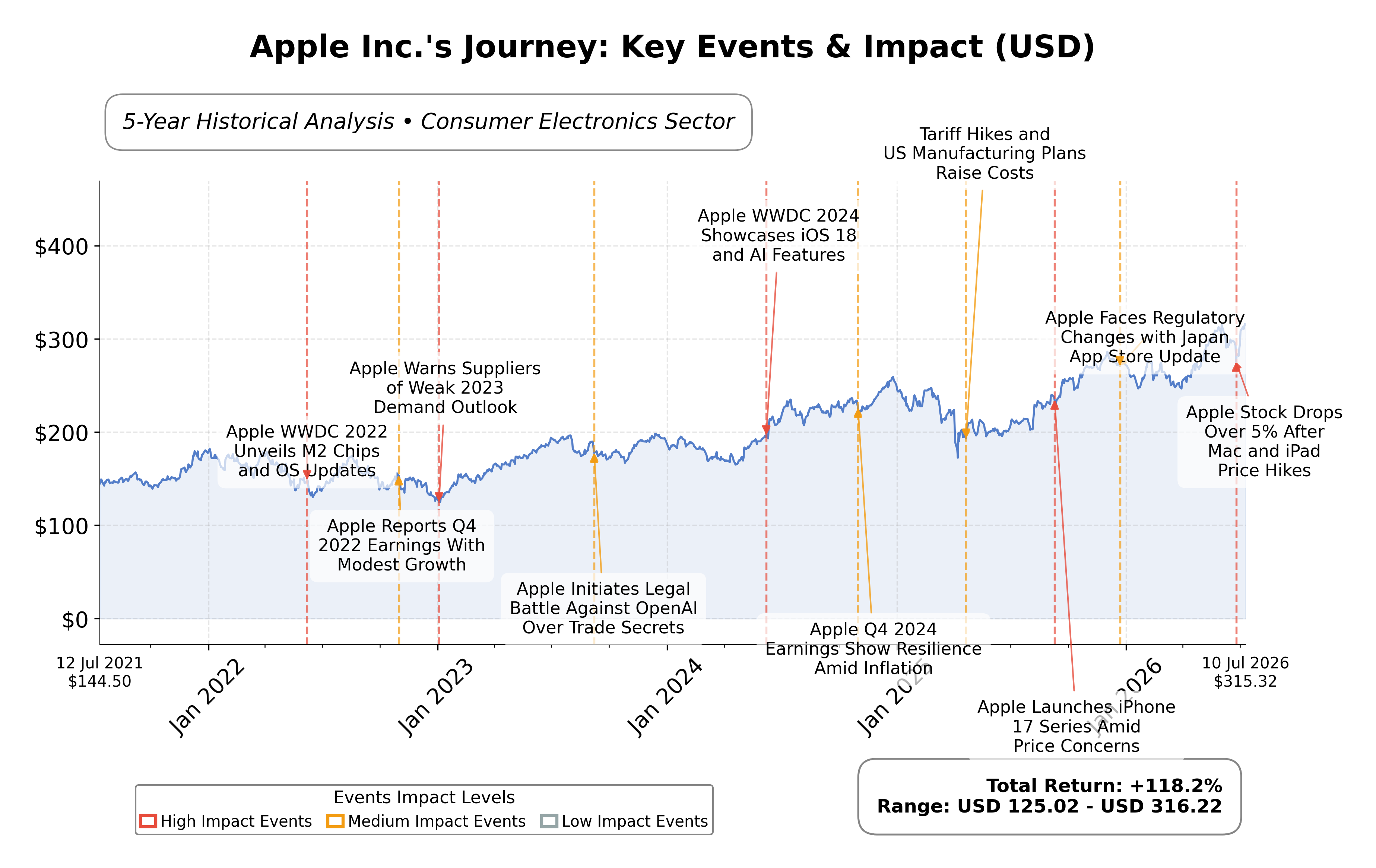 Stock Timeline Graph