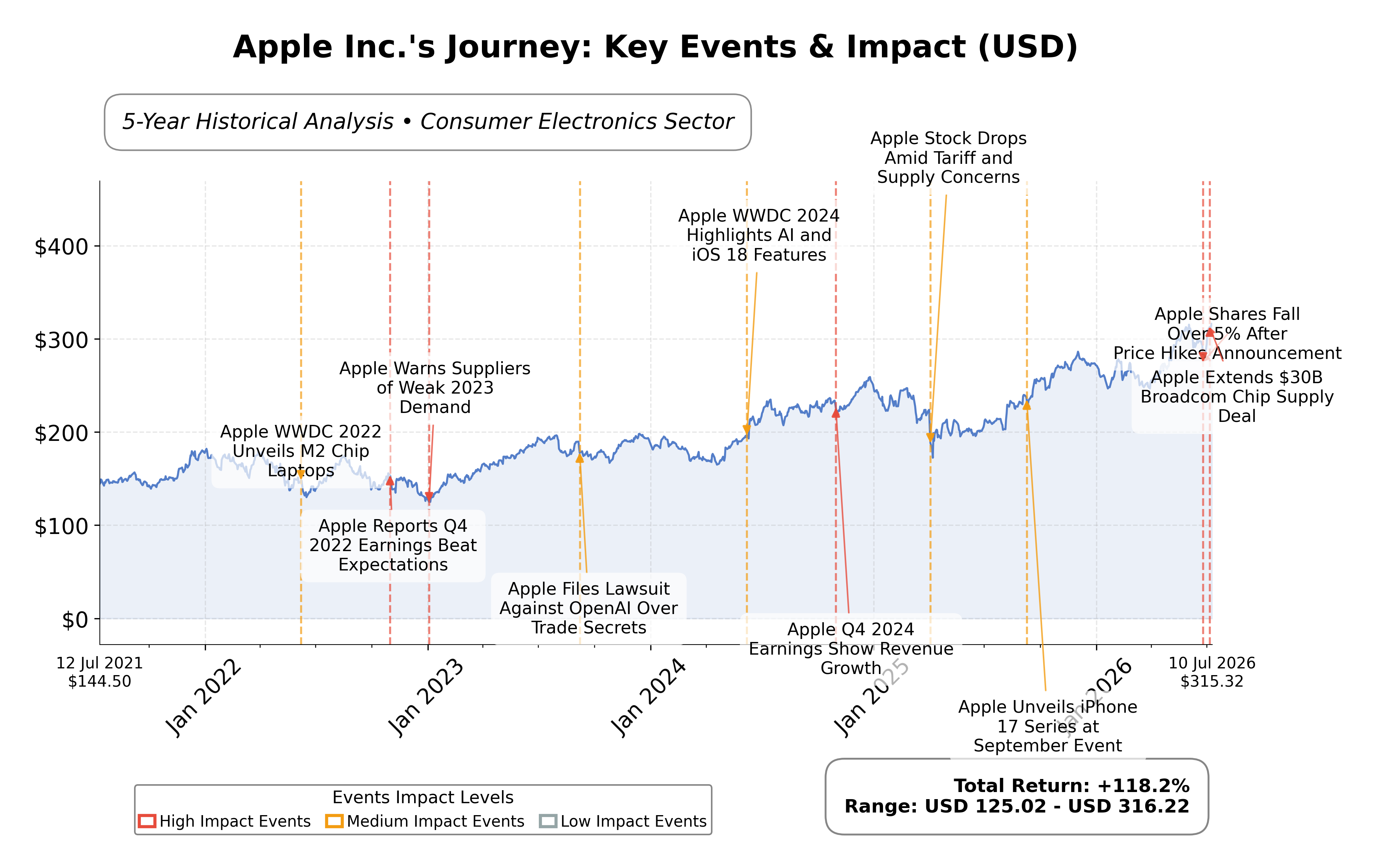 Stock Timeline Graph