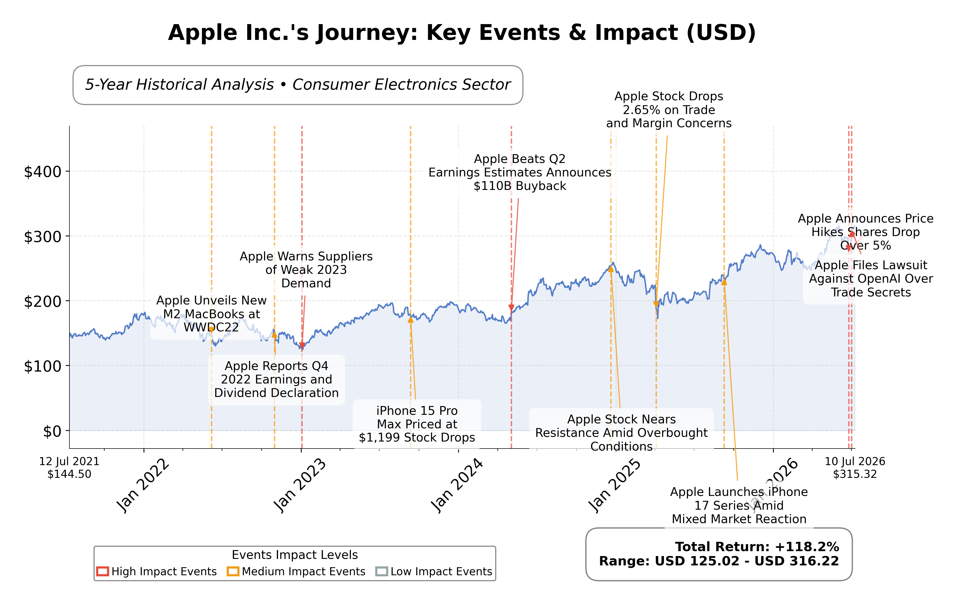 Stock Timeline Graph