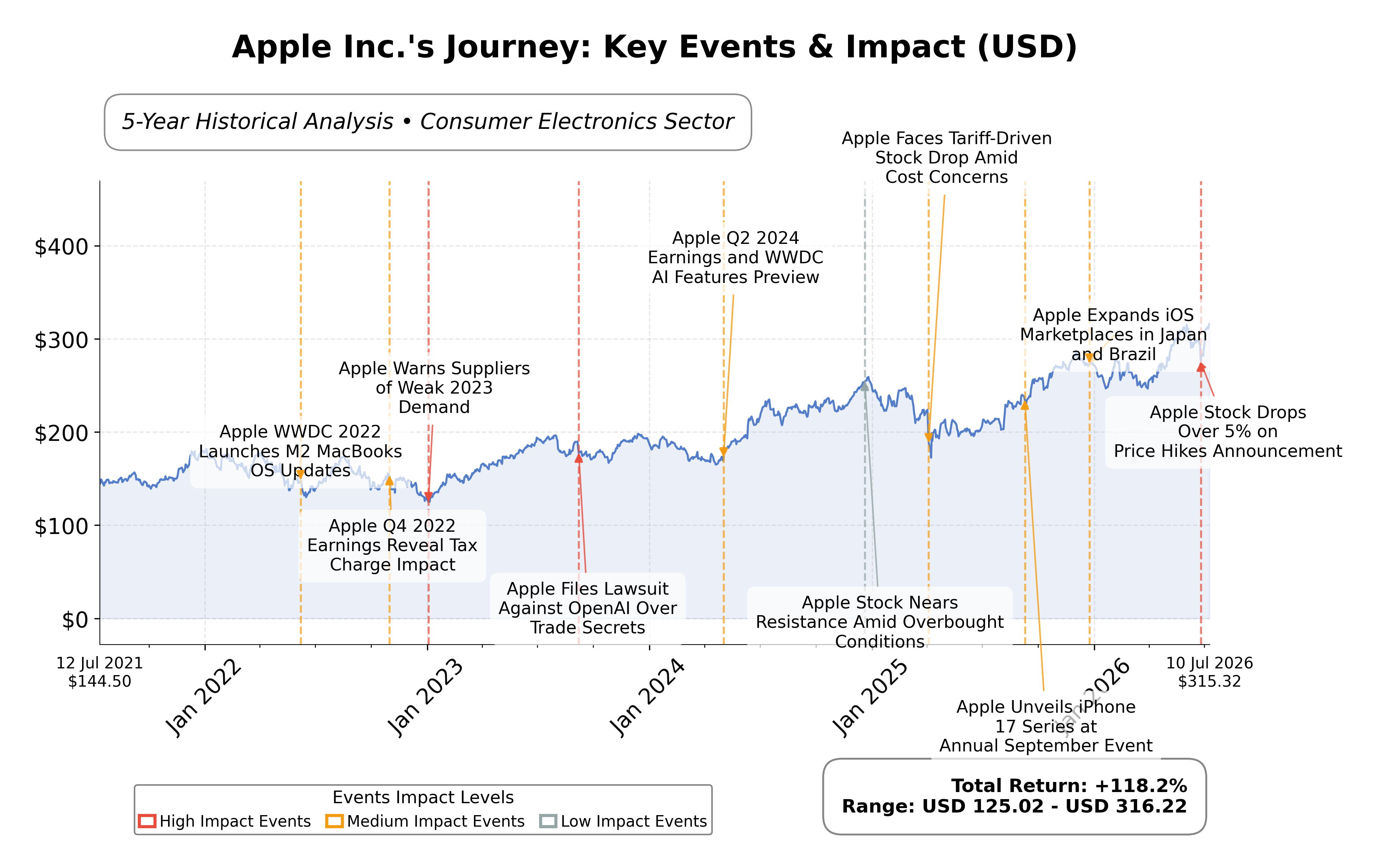 Stock Timeline Graph