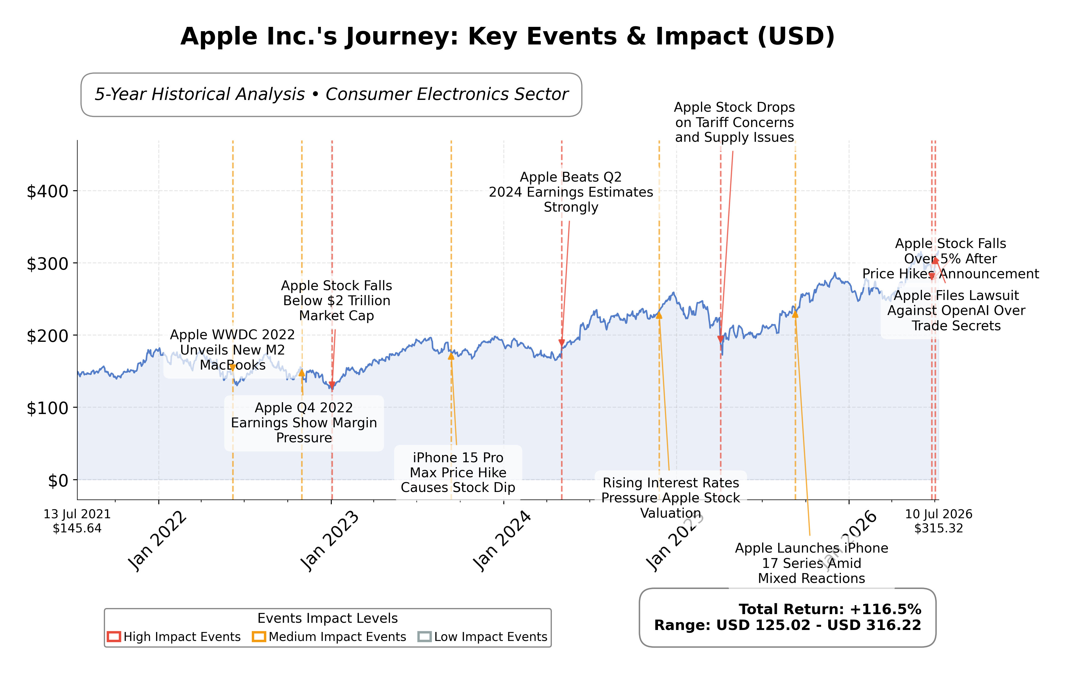 Stock Timeline Graph