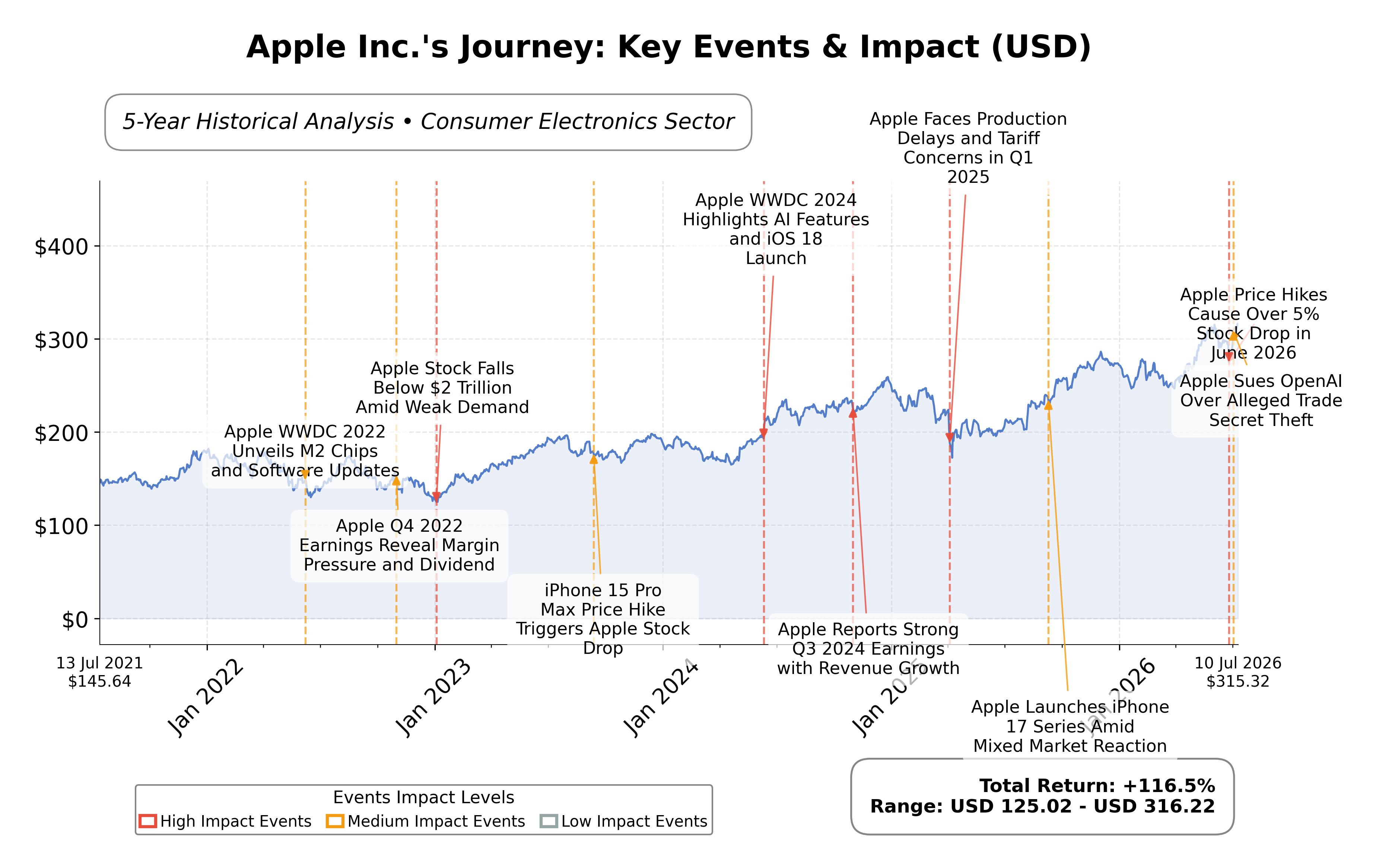 Stock Timeline Graph