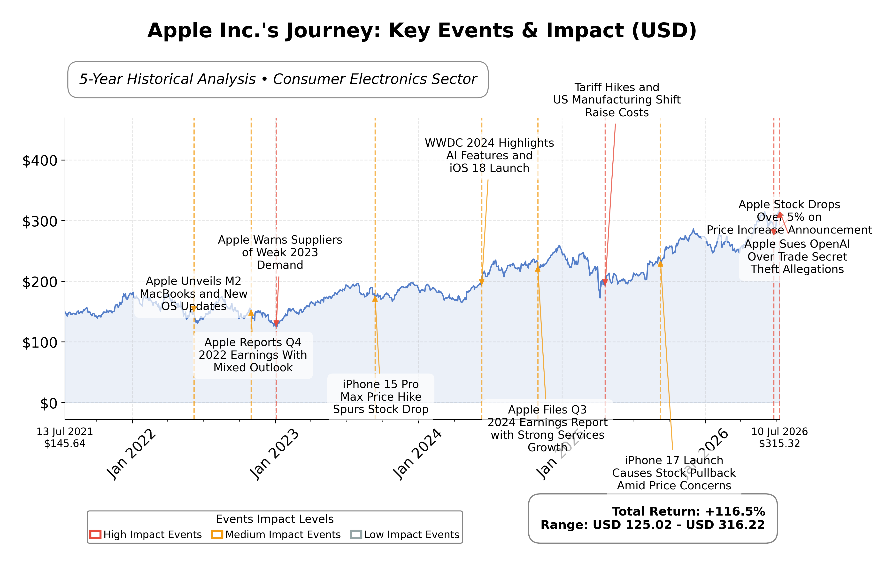 Stock Timeline Graph