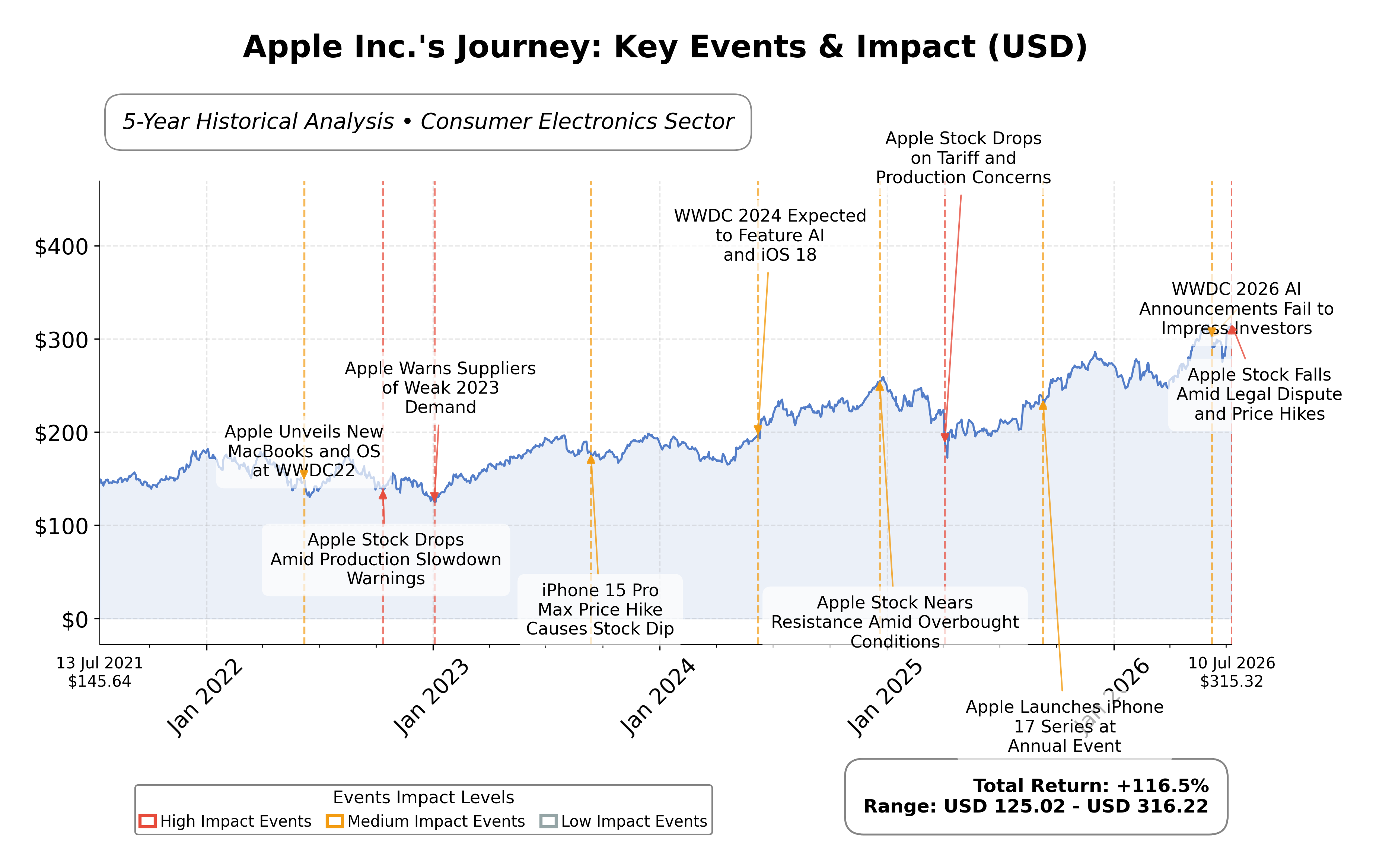 Stock Timeline Graph