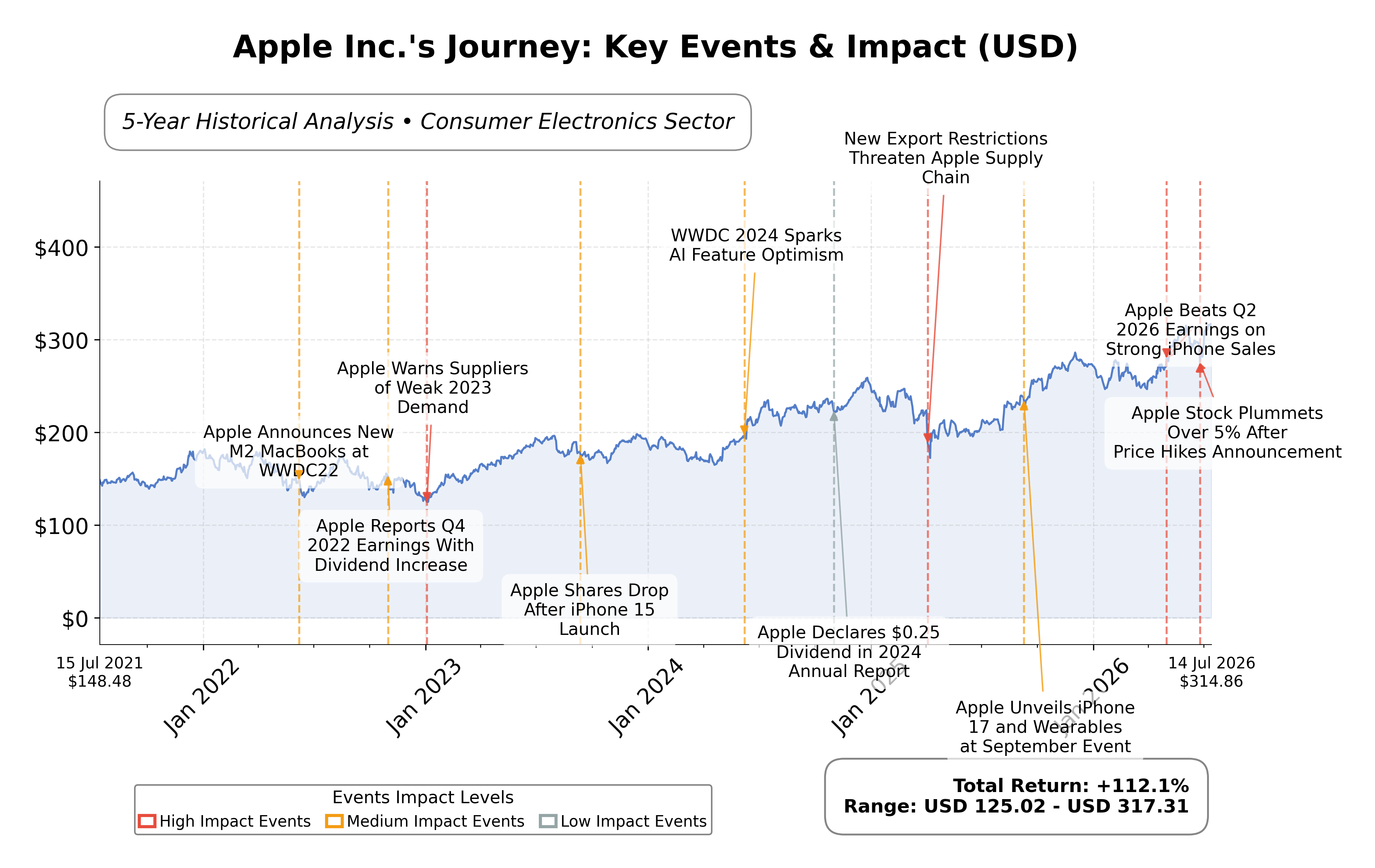 Stock Timeline Graph