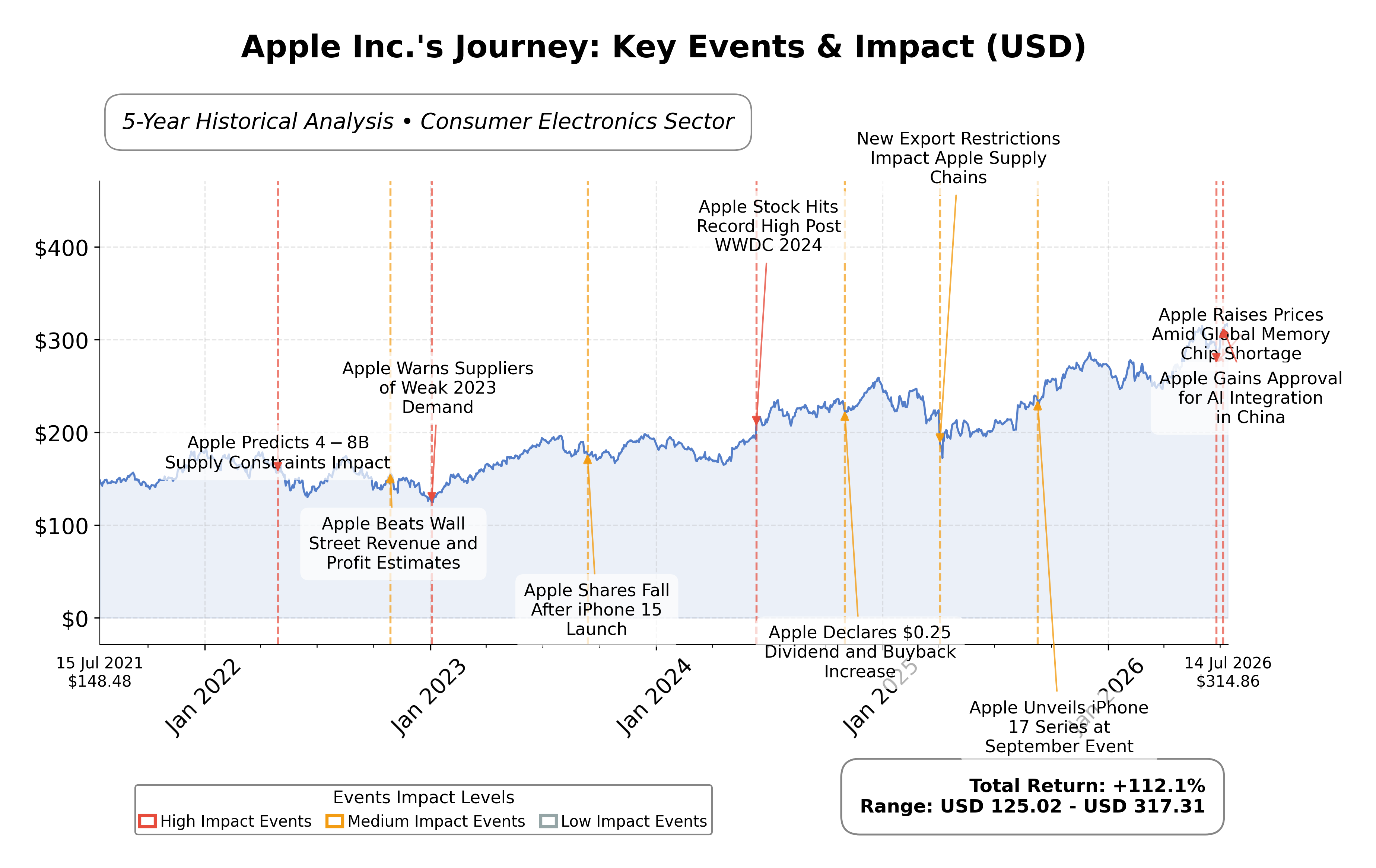 Stock Timeline Graph