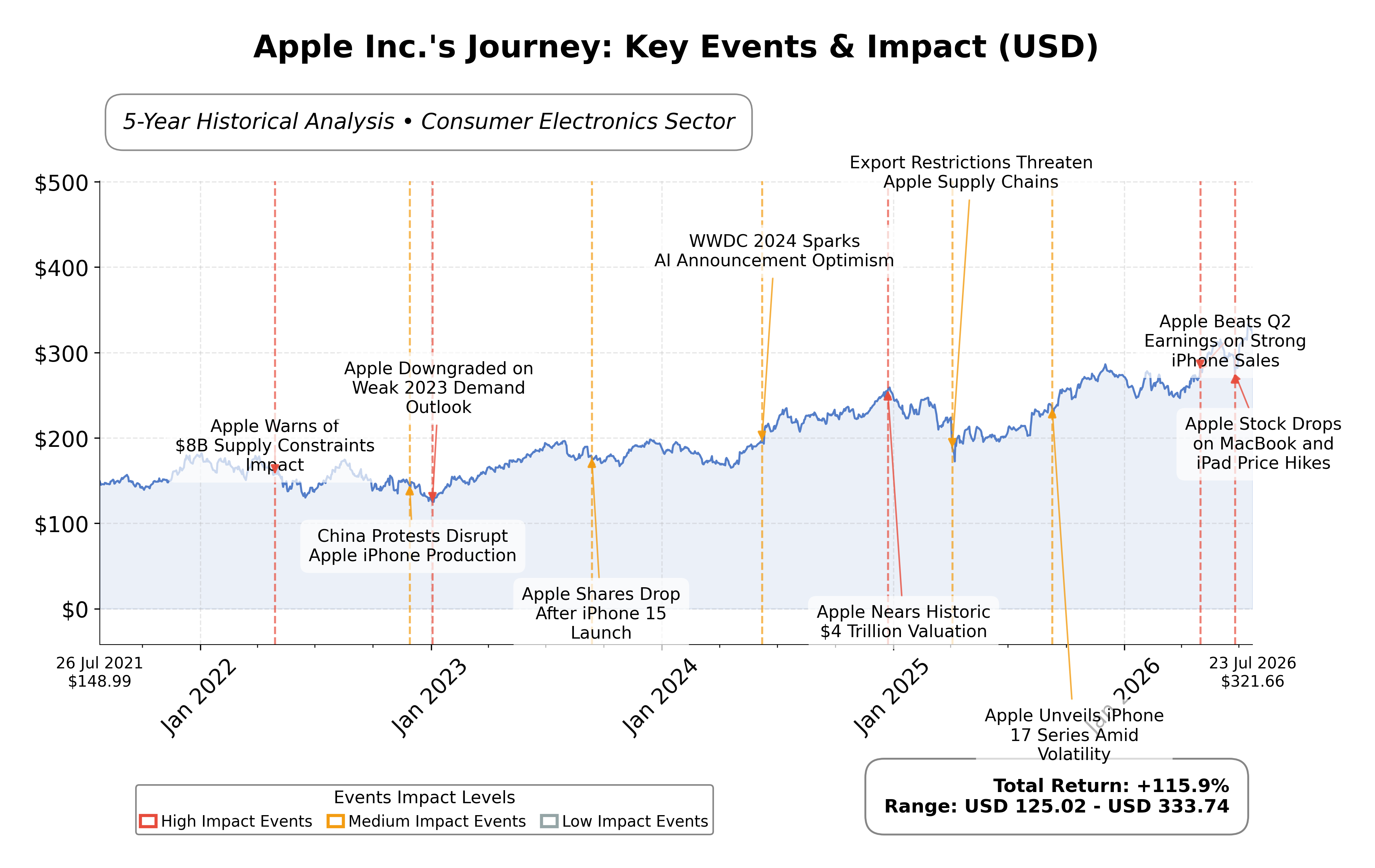Stock Timeline Graph