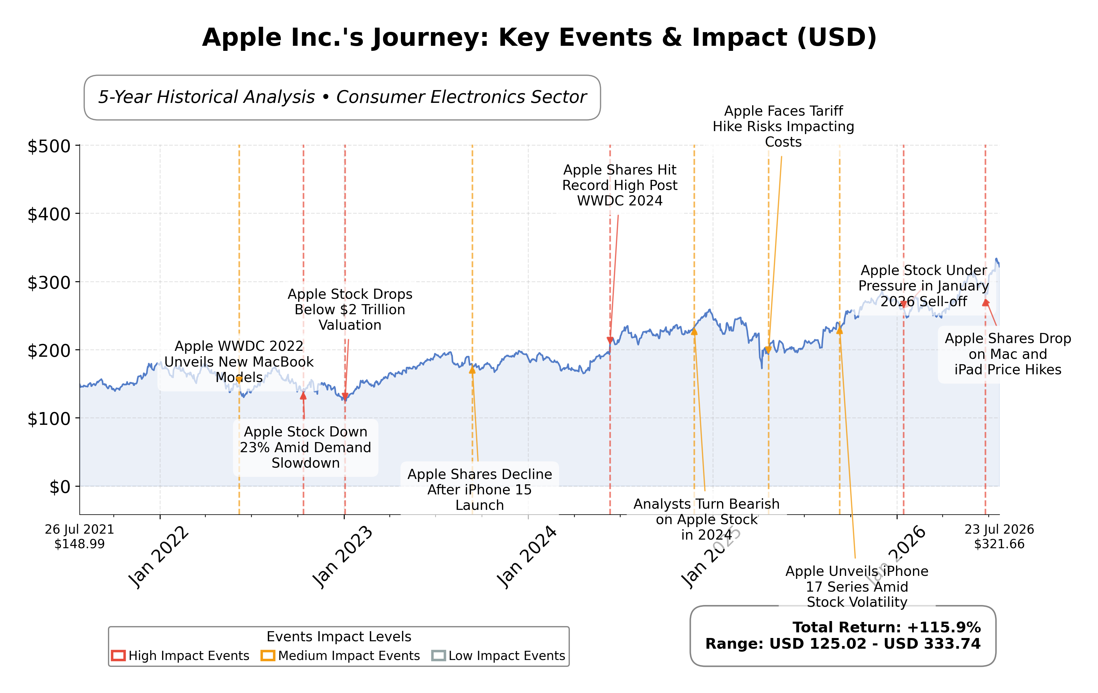 Stock Timeline Graph