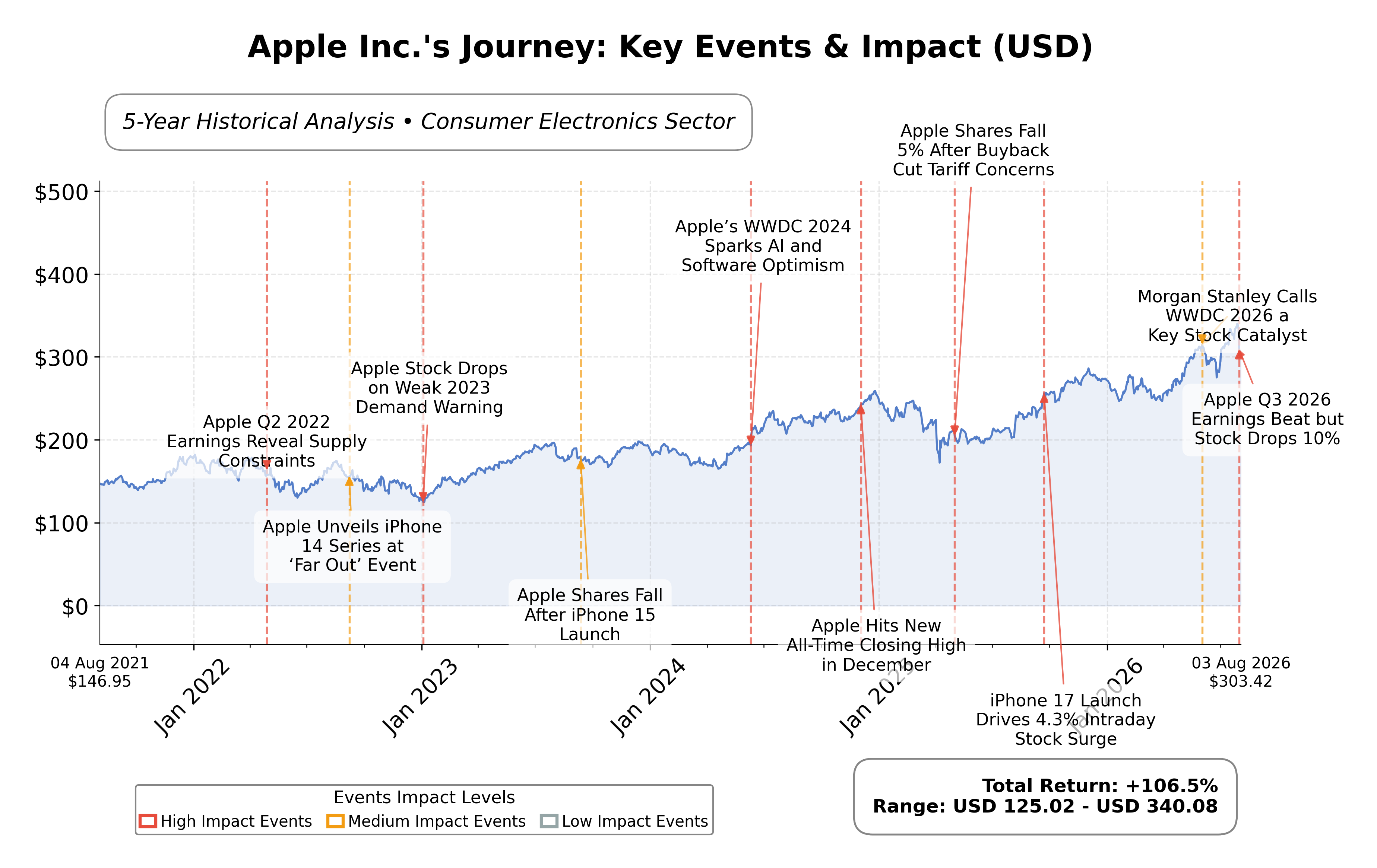 Stock Timeline Graph