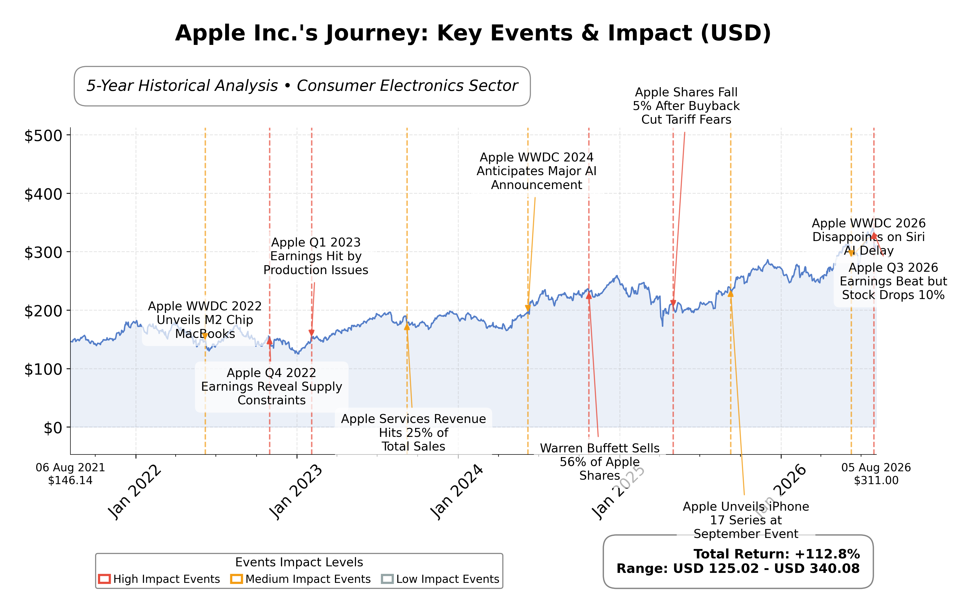 Stock Timeline Graph