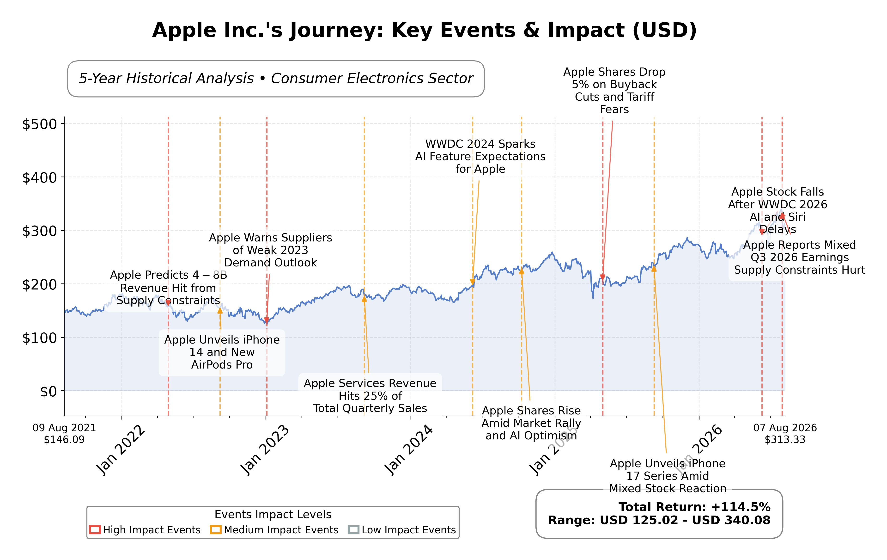 Stock Timeline Graph