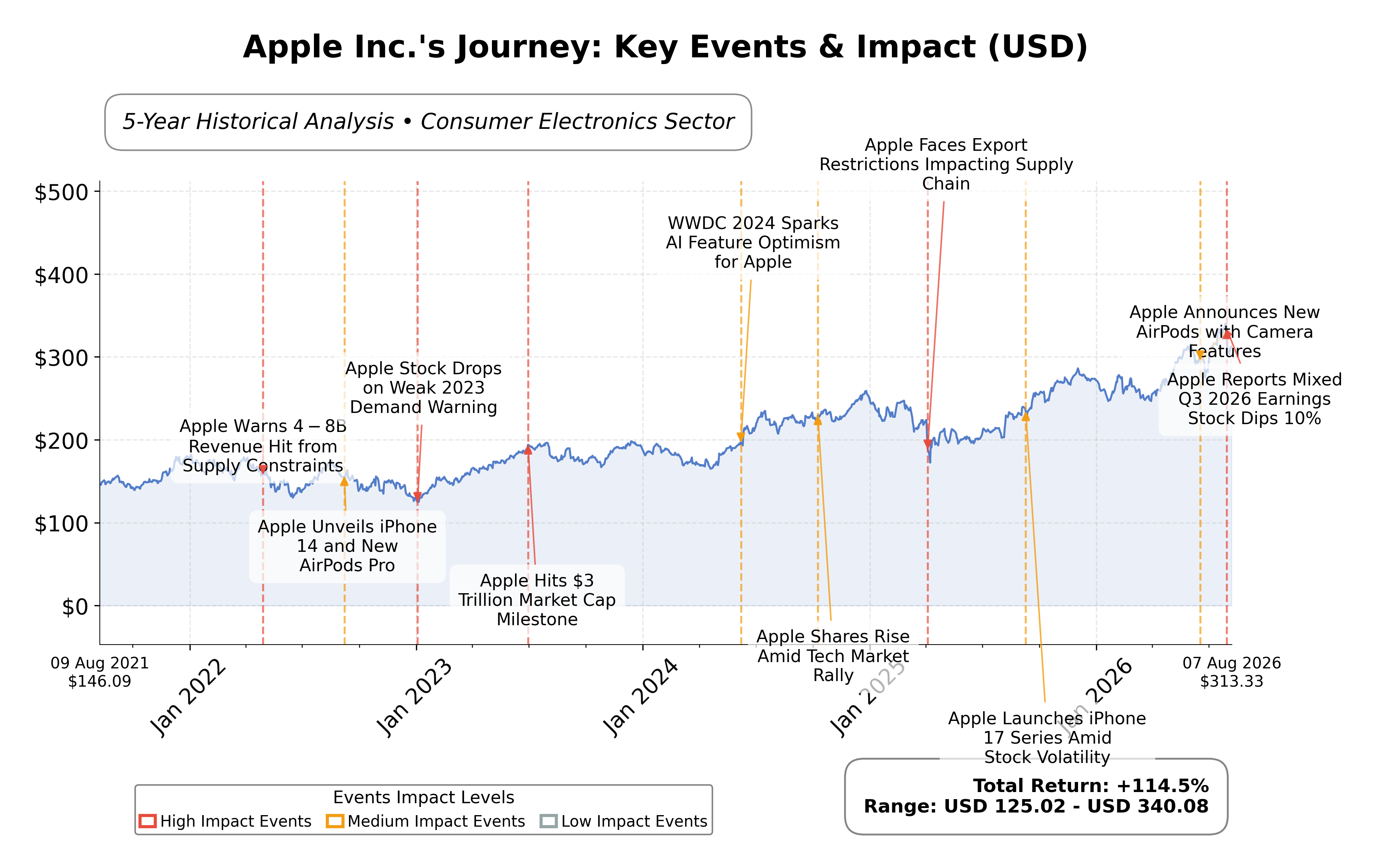 Stock Timeline Graph