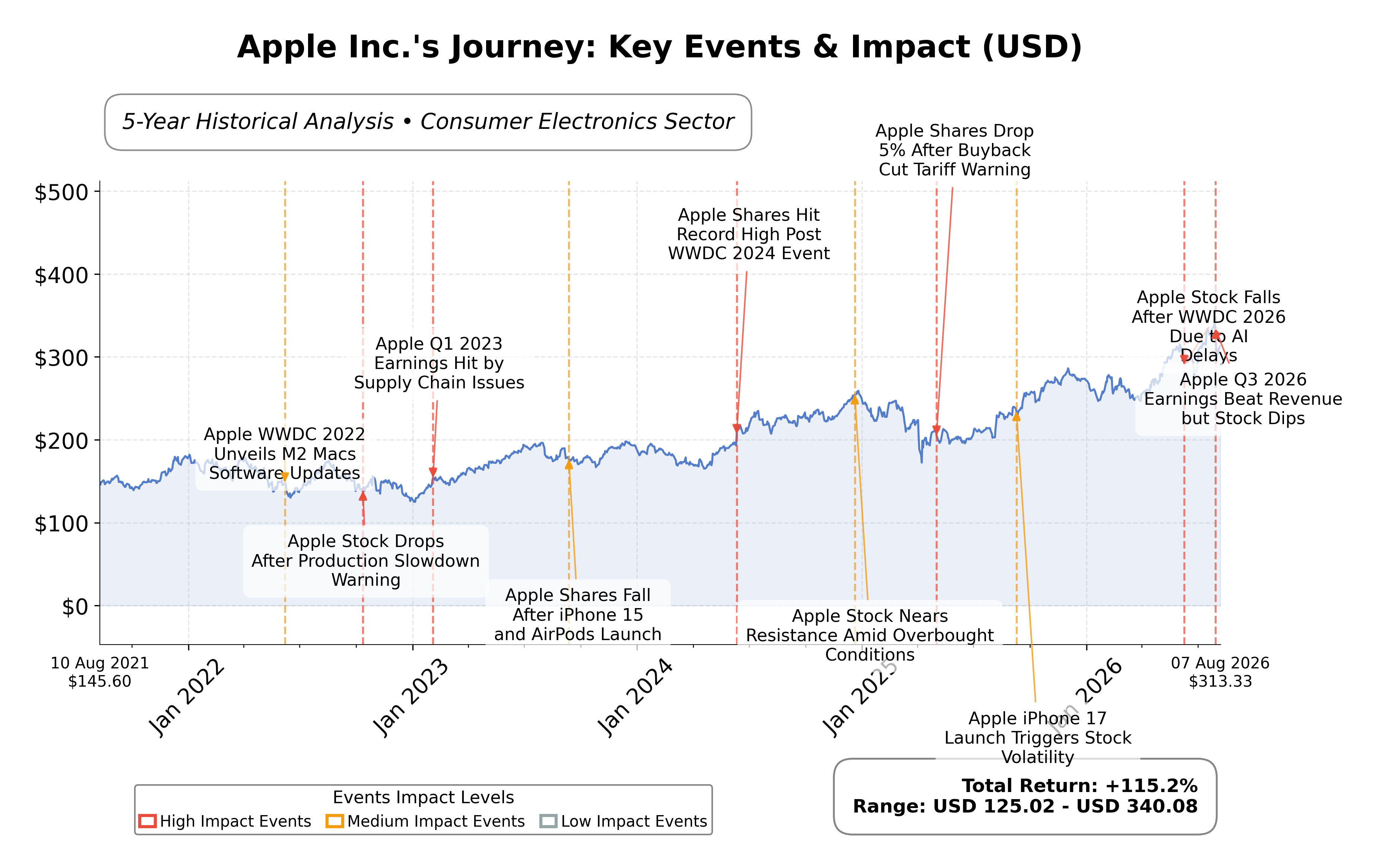 Stock Timeline Graph