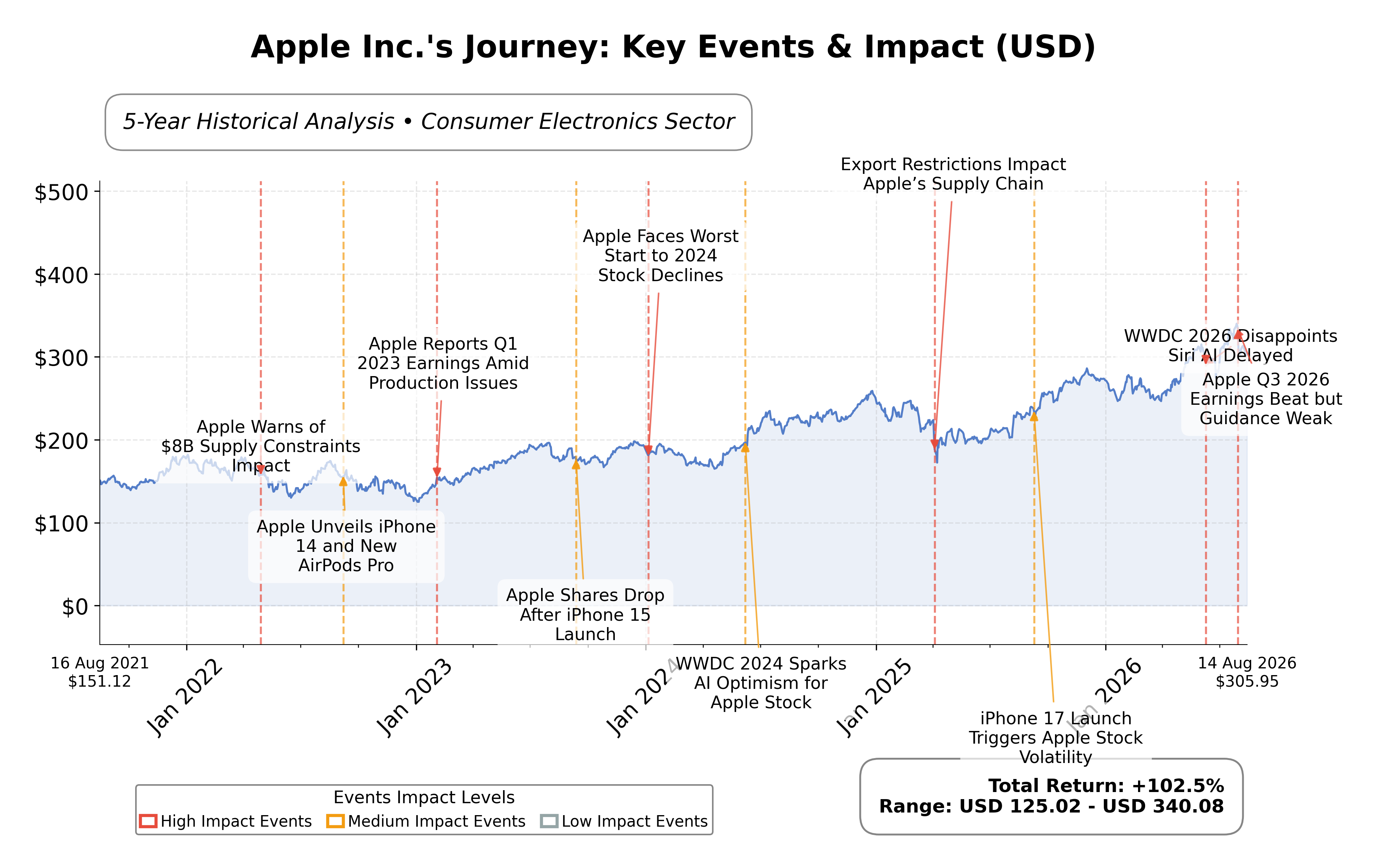 Stock Timeline Graph