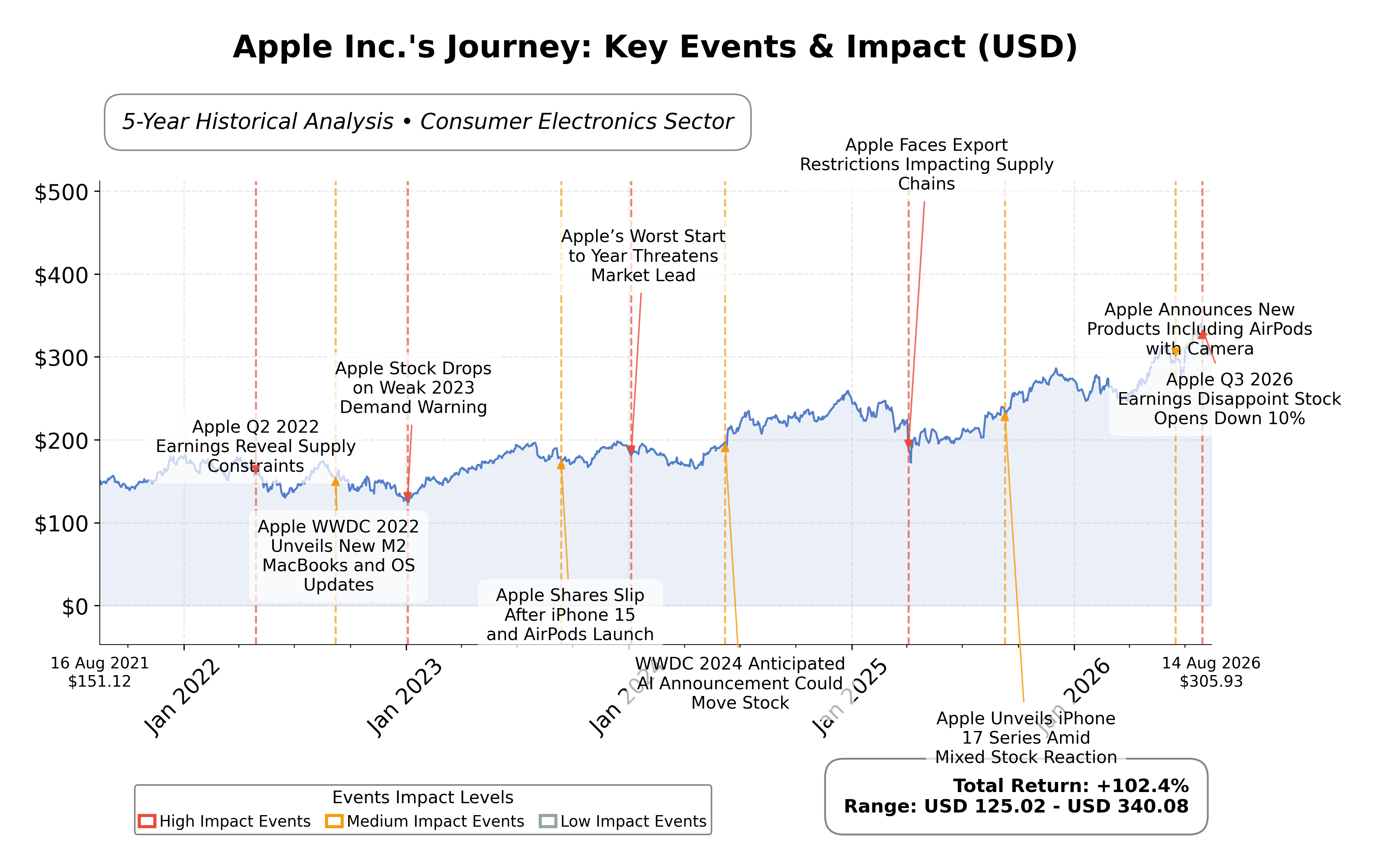 Stock Timeline Graph