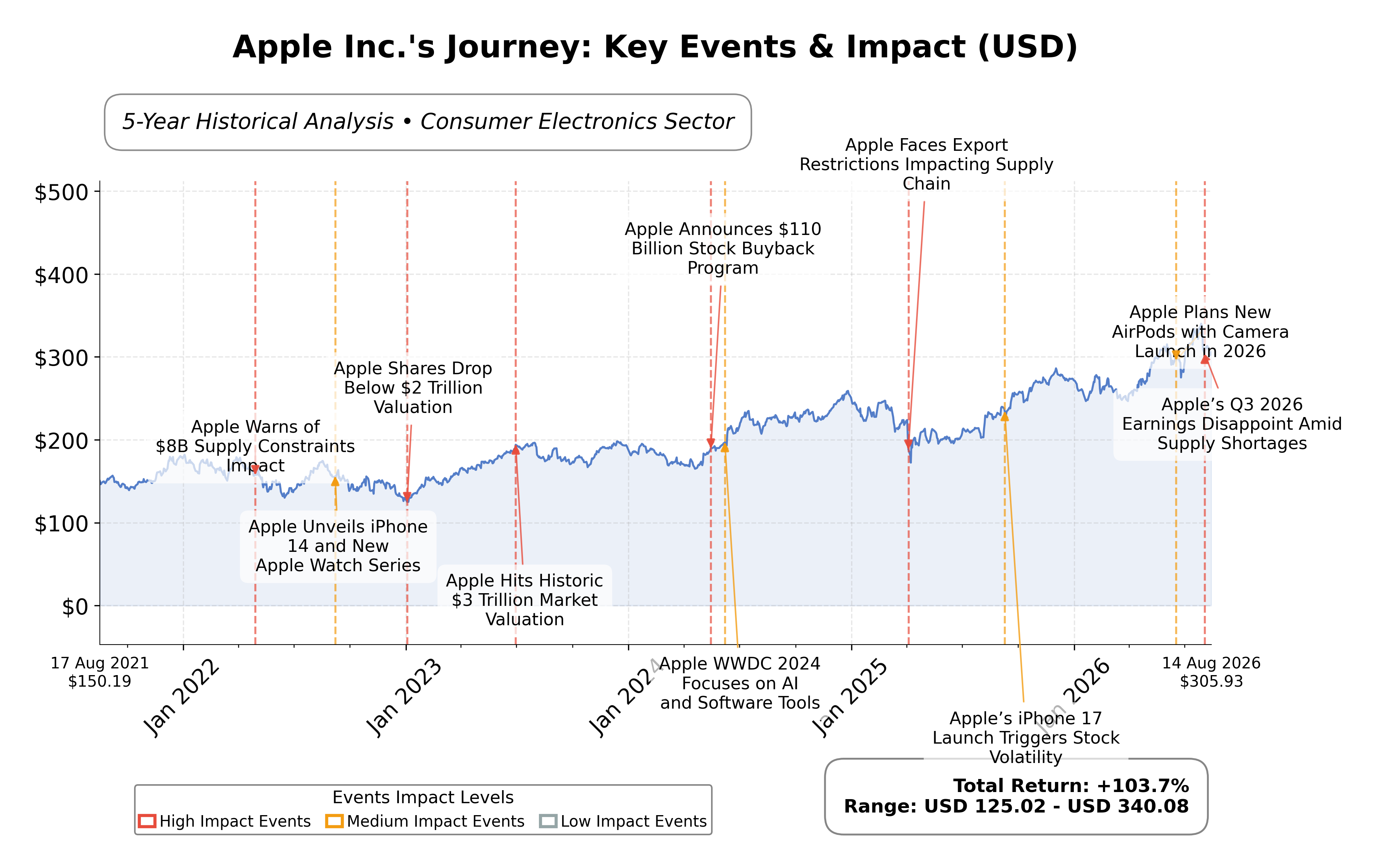 Stock Timeline Graph