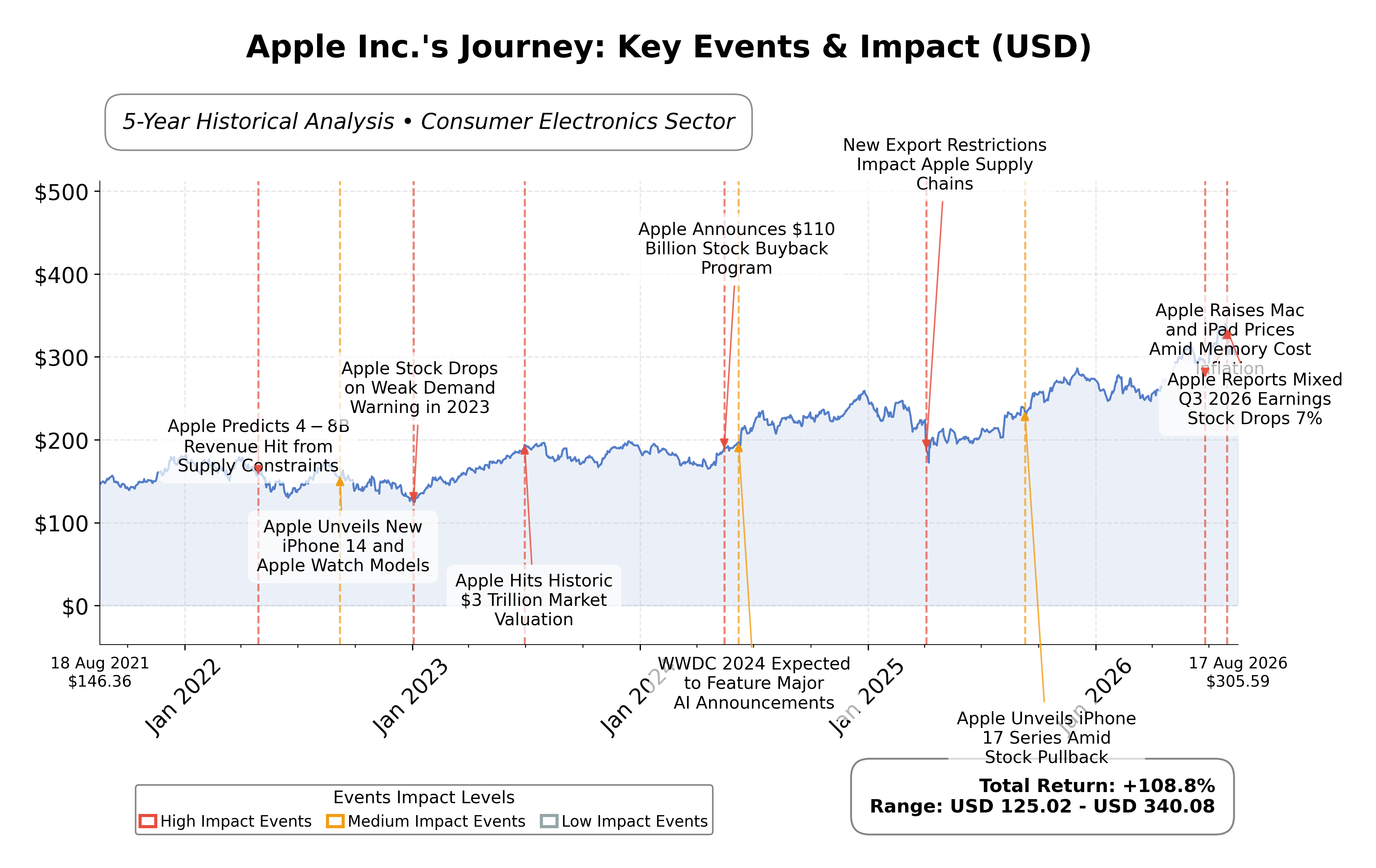 Stock Timeline Graph