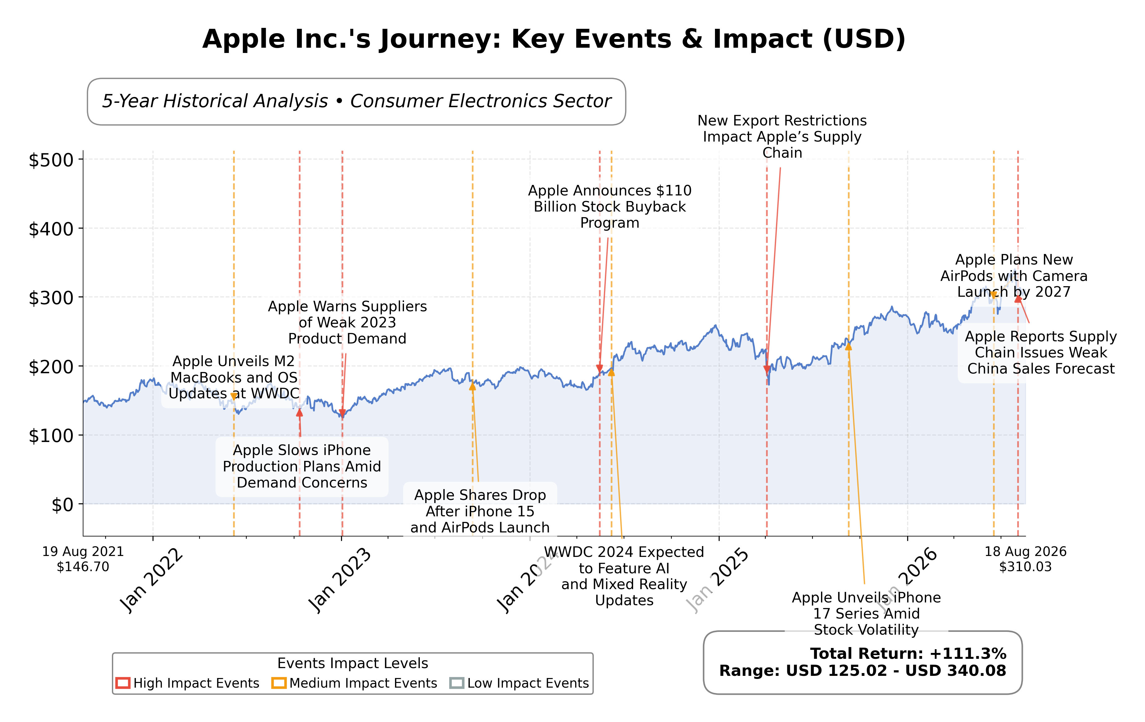 Stock Timeline Graph
