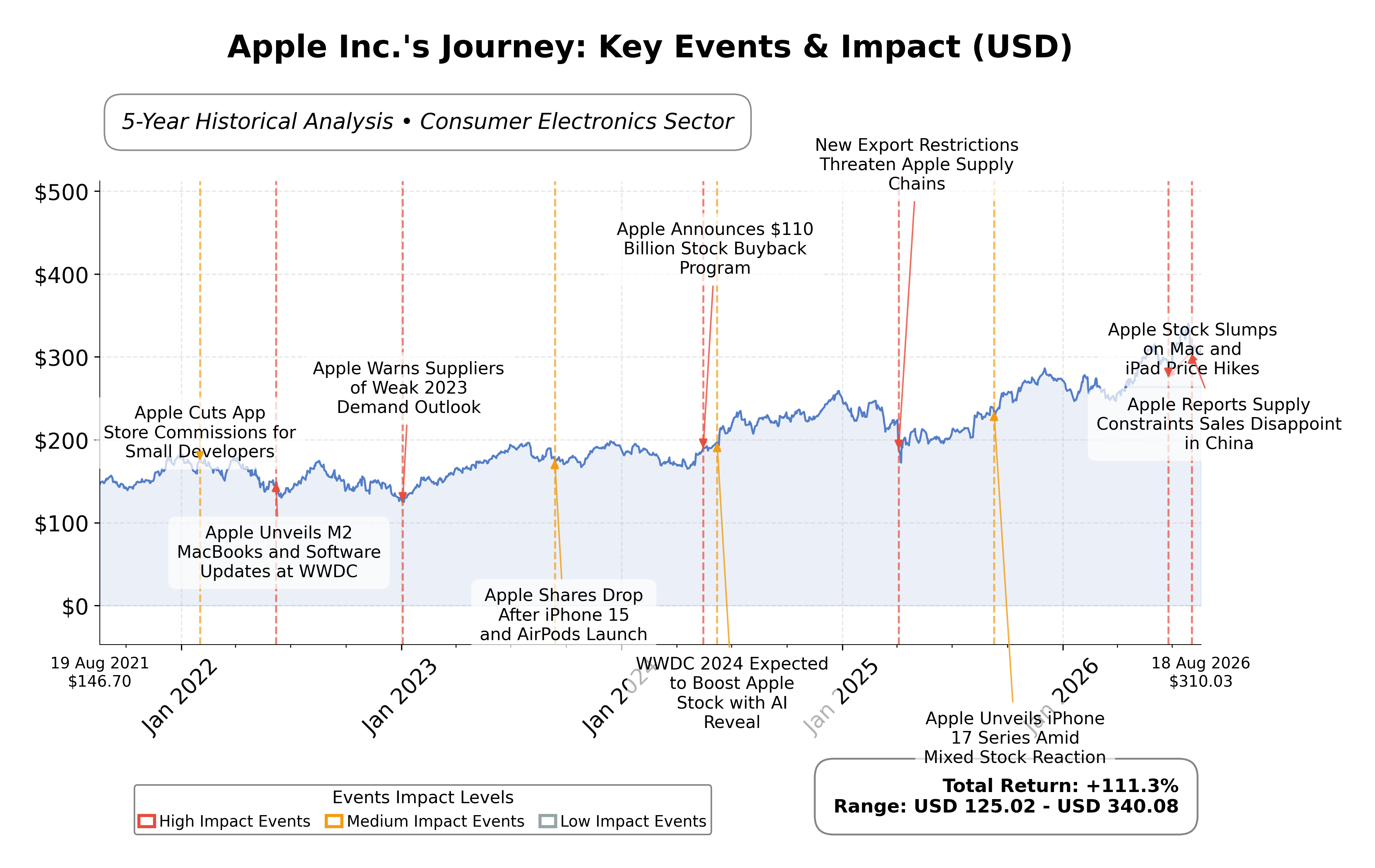 Stock Timeline Graph