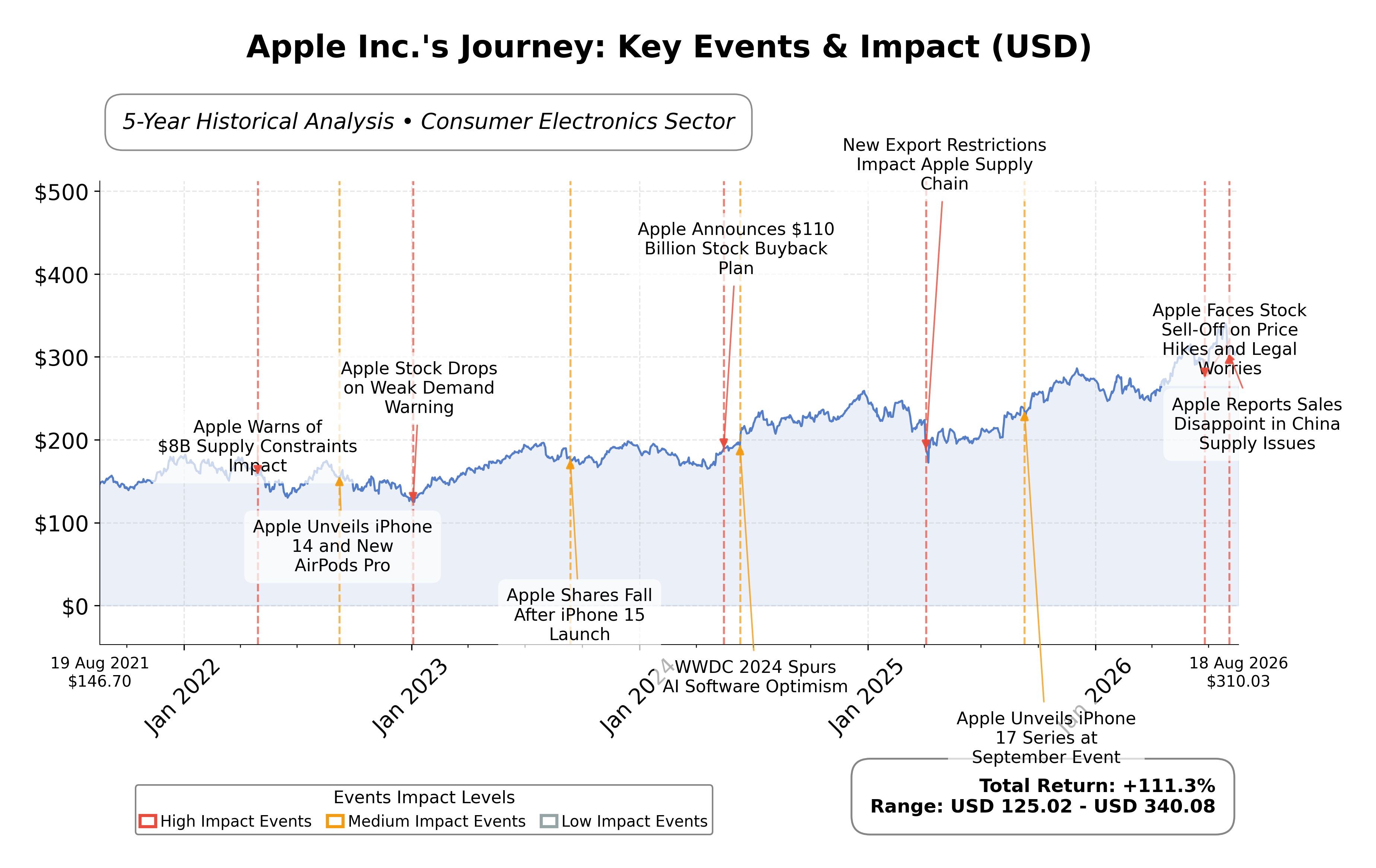 Stock Timeline Graph