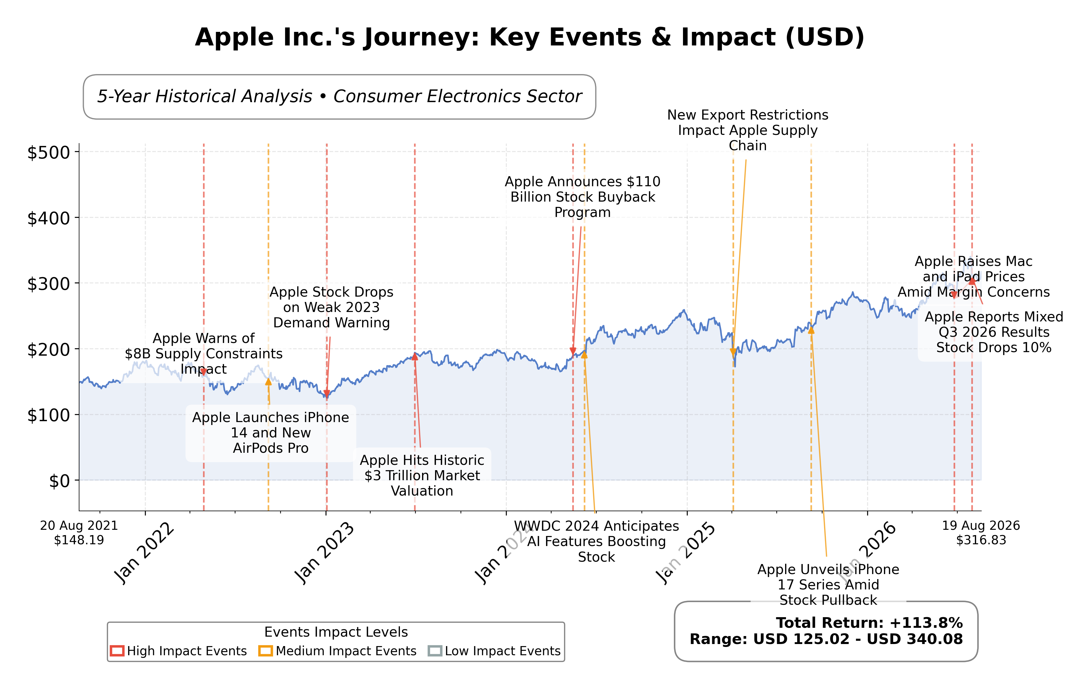 Stock Timeline Graph