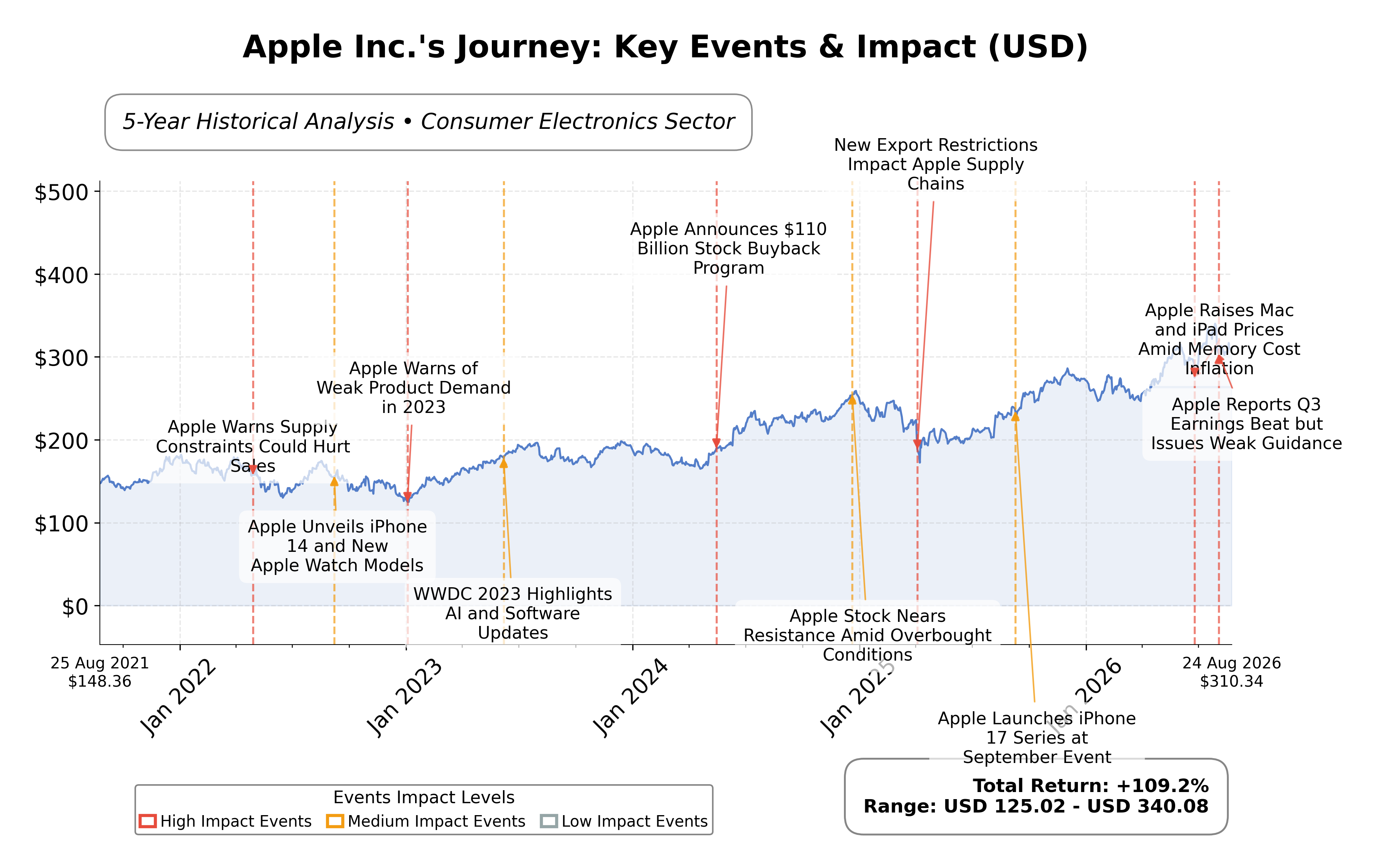 Stock Timeline Graph