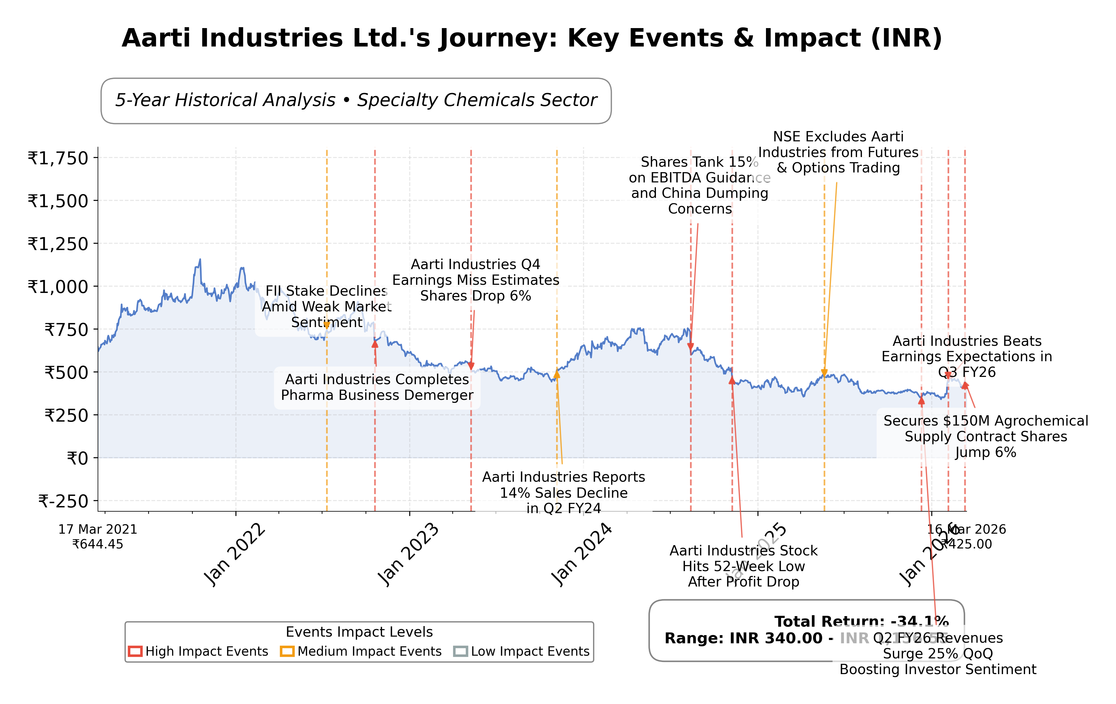 Stock Timeline Graph