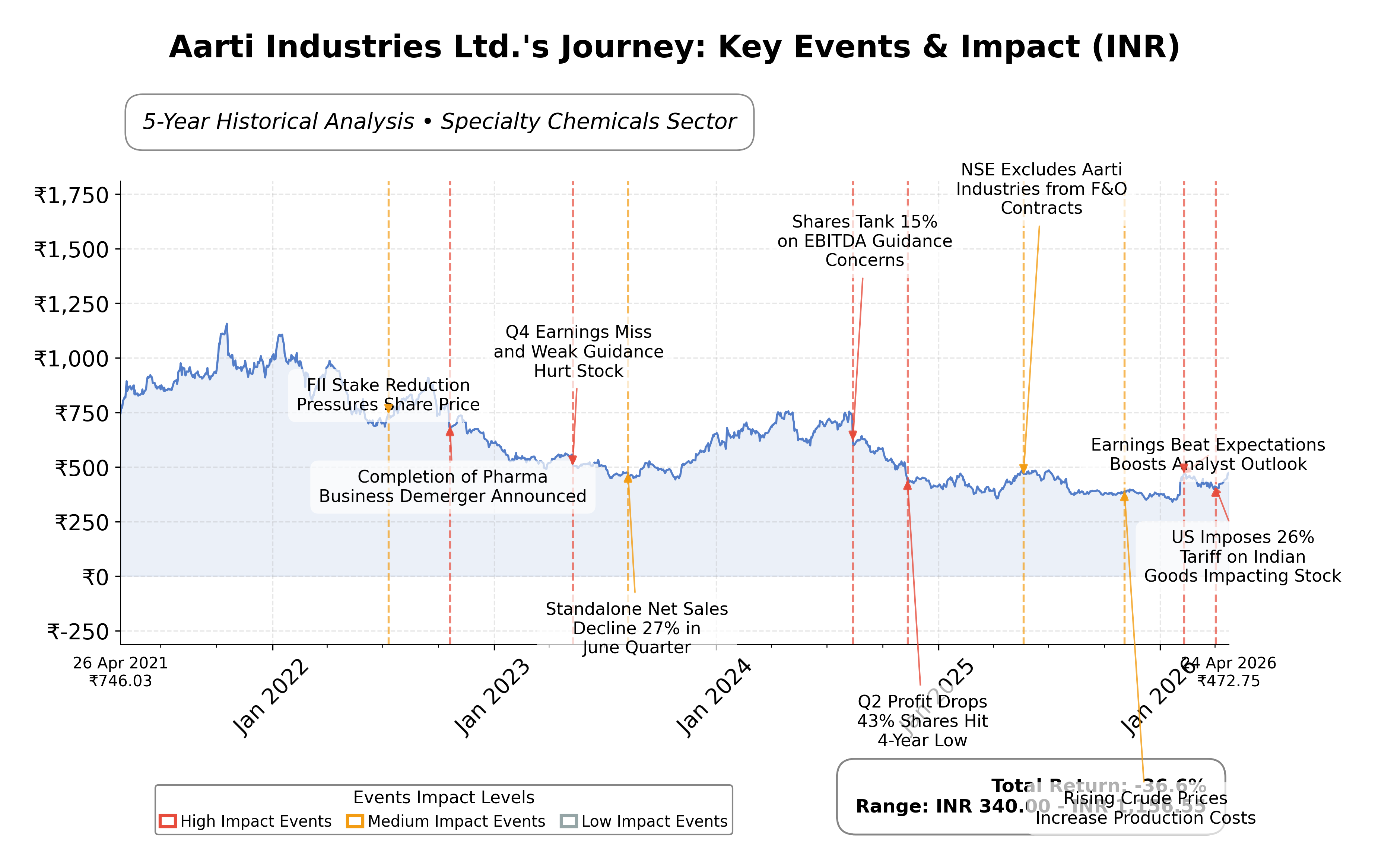 Stock Timeline Graph